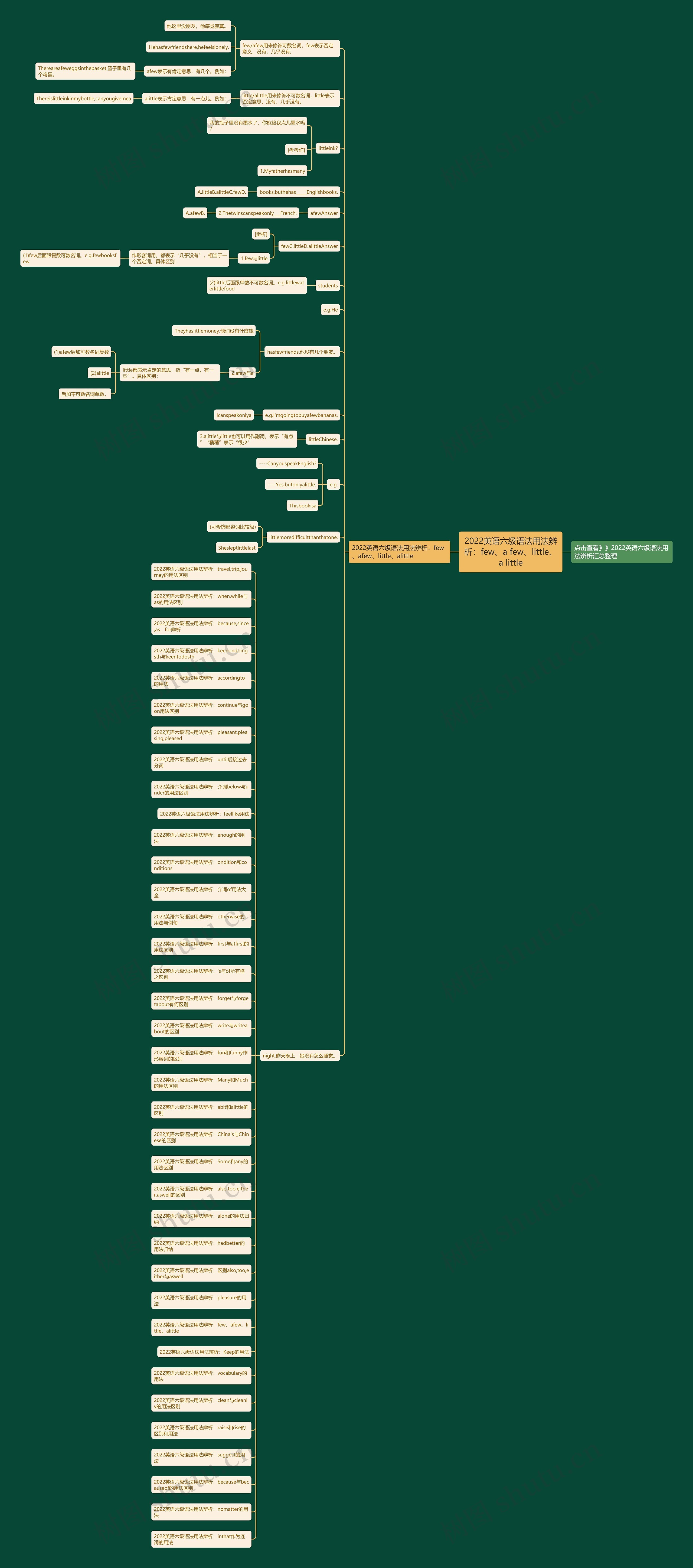 2022英语六级语法用法辨析：few、a few、little、a little思维导图