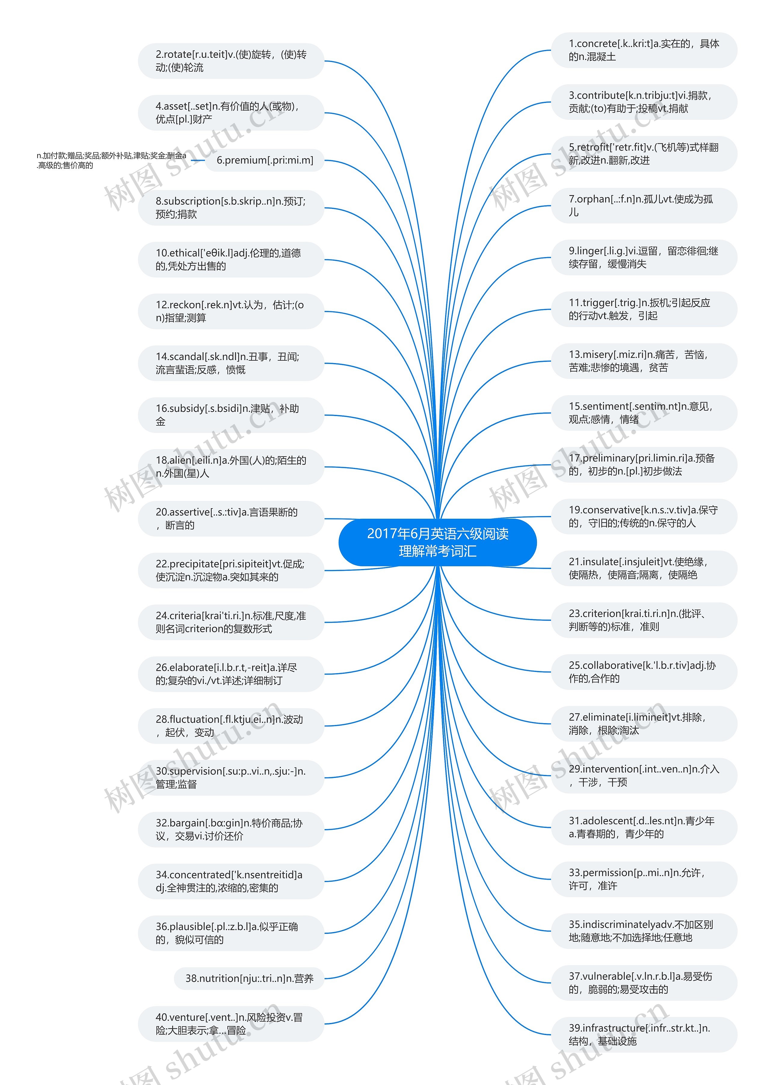 2017年6月英语六级阅读理解常考词汇思维导图