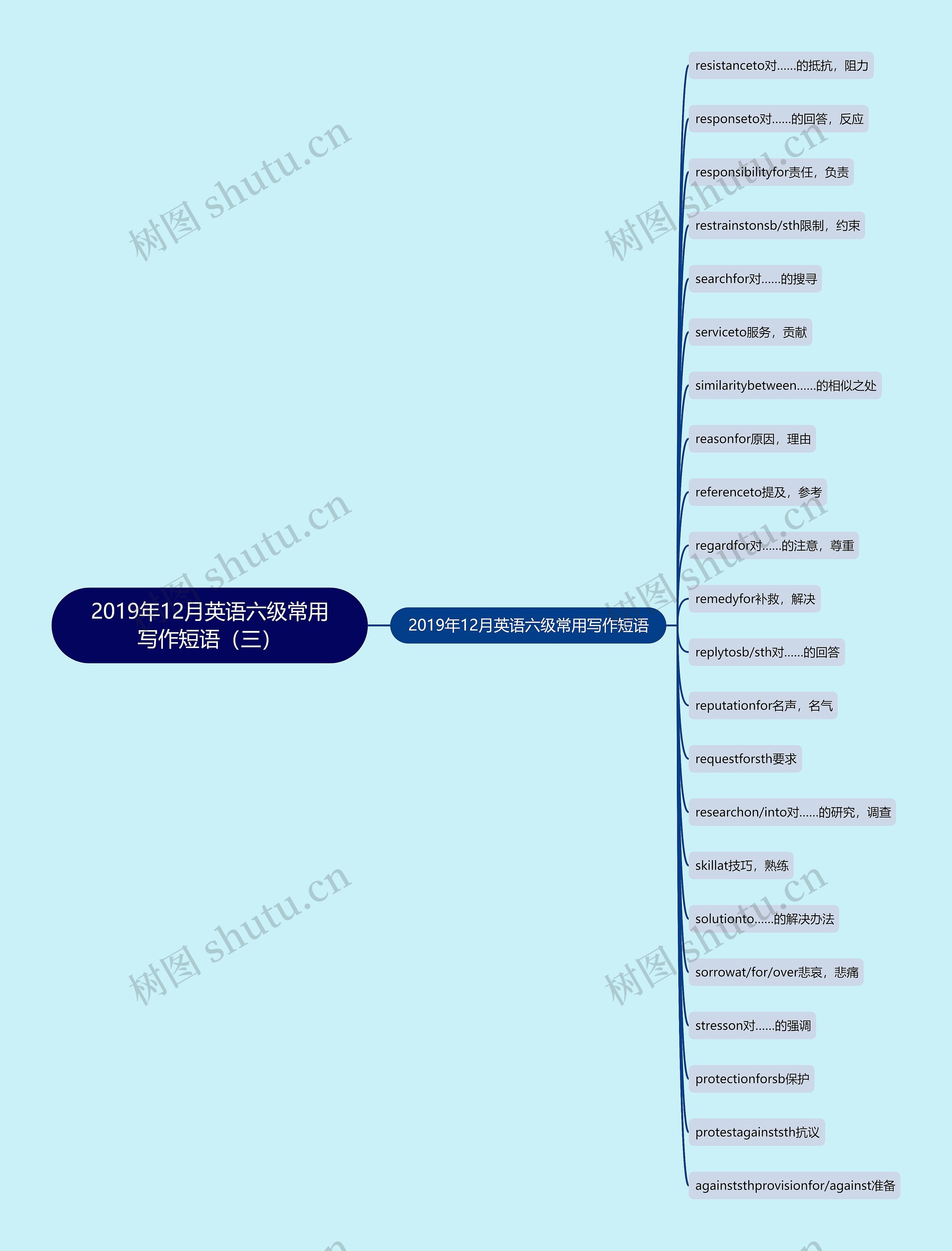 2019年12月英语六级常用写作短语（三）