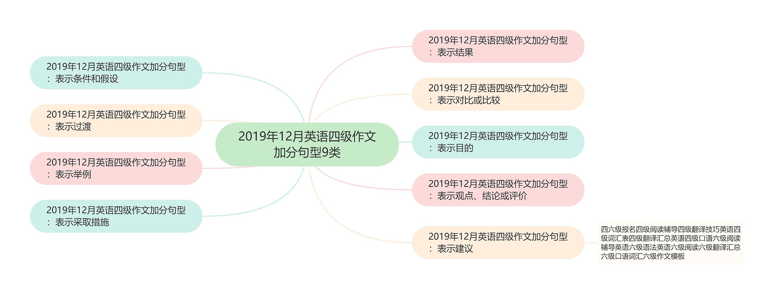 2019年12月英语四级作文加分句型9类思维导图