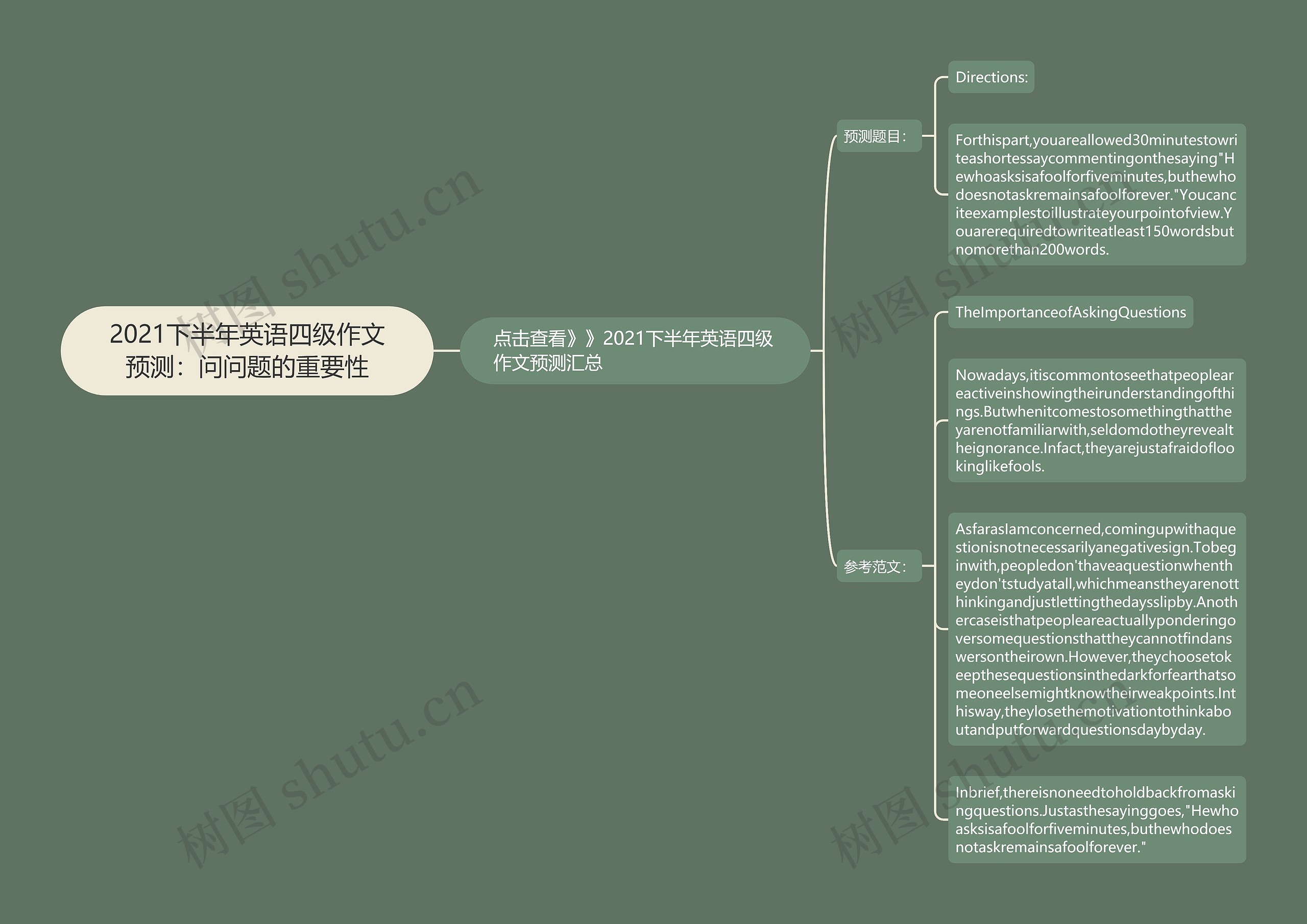 2021下半年英语四级作文预测：问问题的重要性思维导图