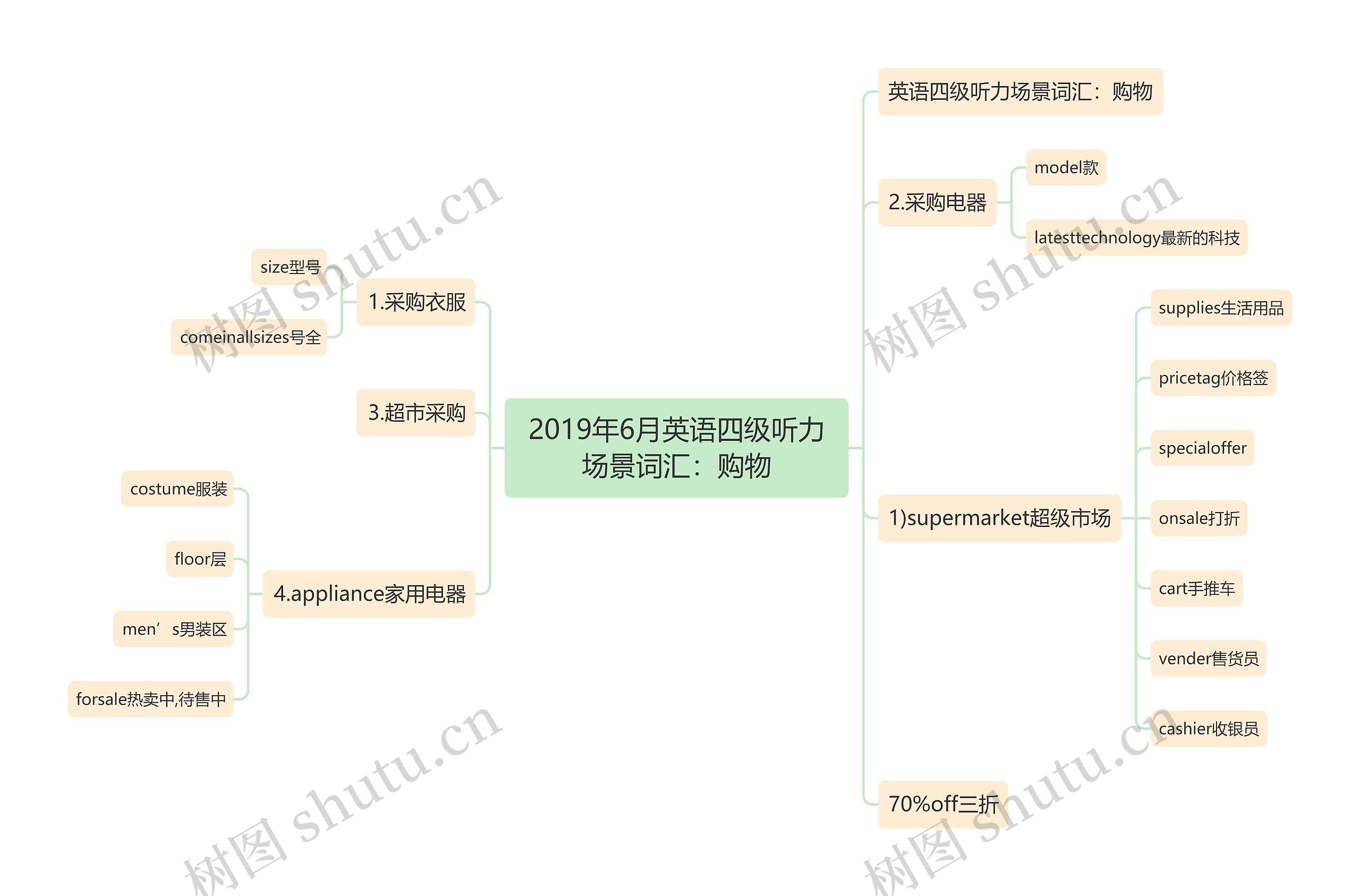 2019年6月英语四级听力场景词汇：购物思维导图