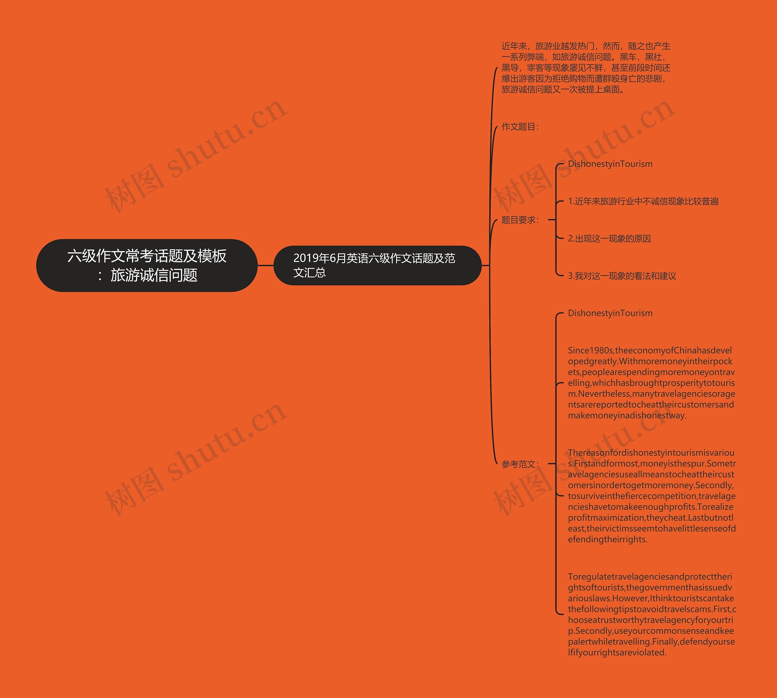 六级作文常考话题及：旅游诚信问题思维导图