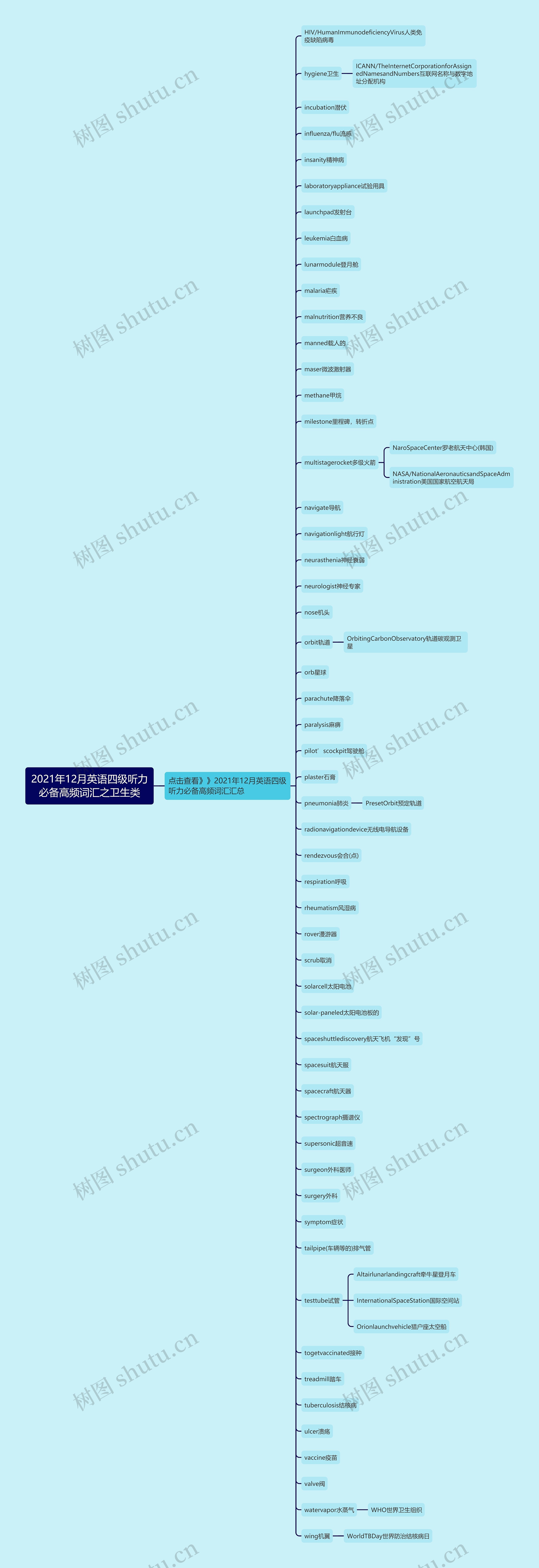 2021年12月英语四级听力必备高频词汇之卫生类思维导图