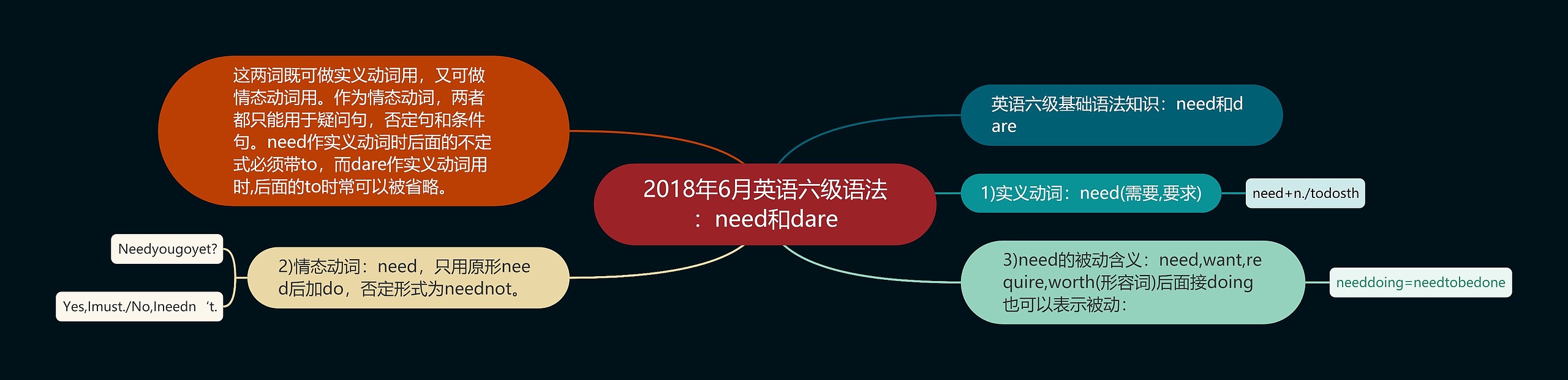 2018年6月英语六级语法：need和dare思维导图