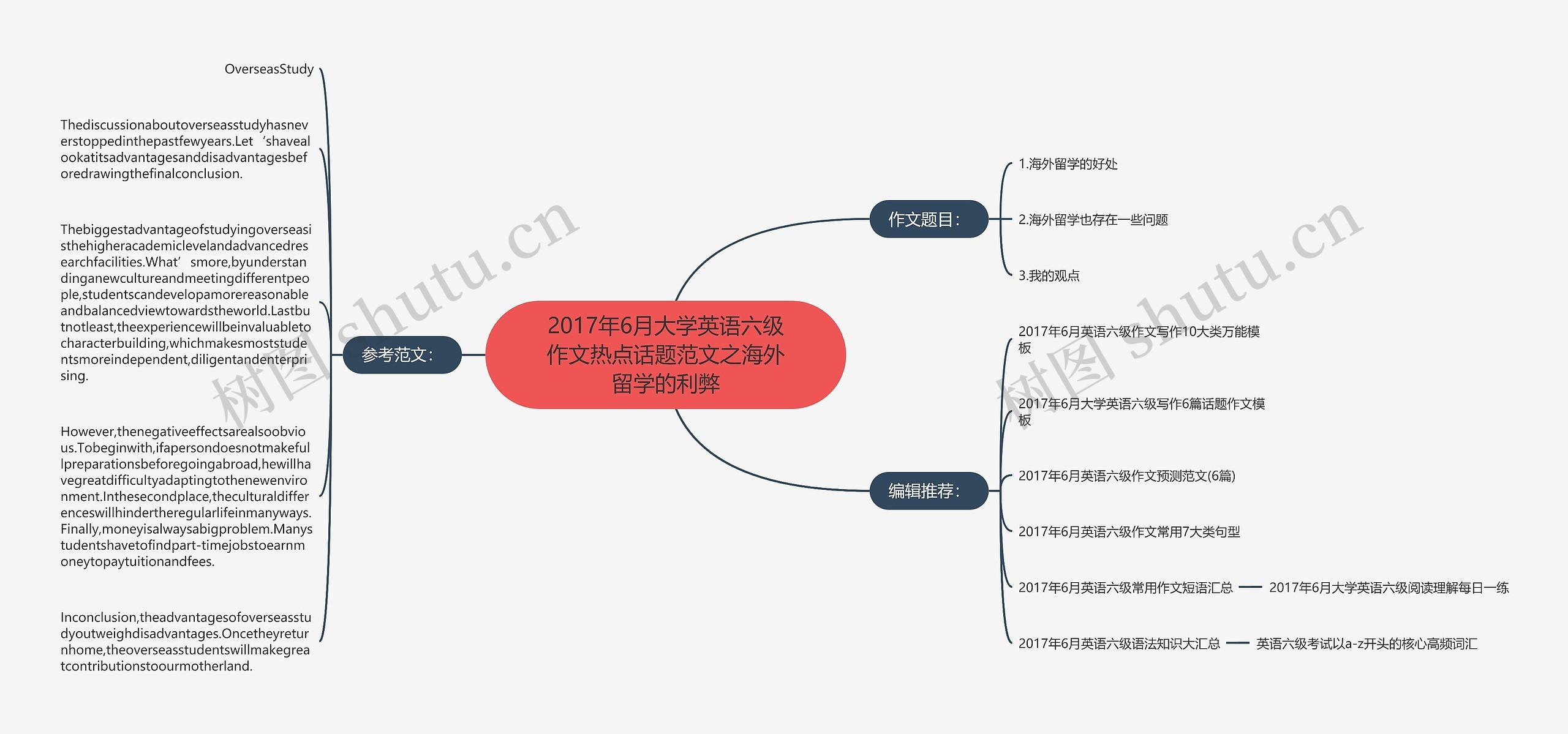 2017年6月大学英语六级作文热点话题范文之海外留学的利弊思维导图