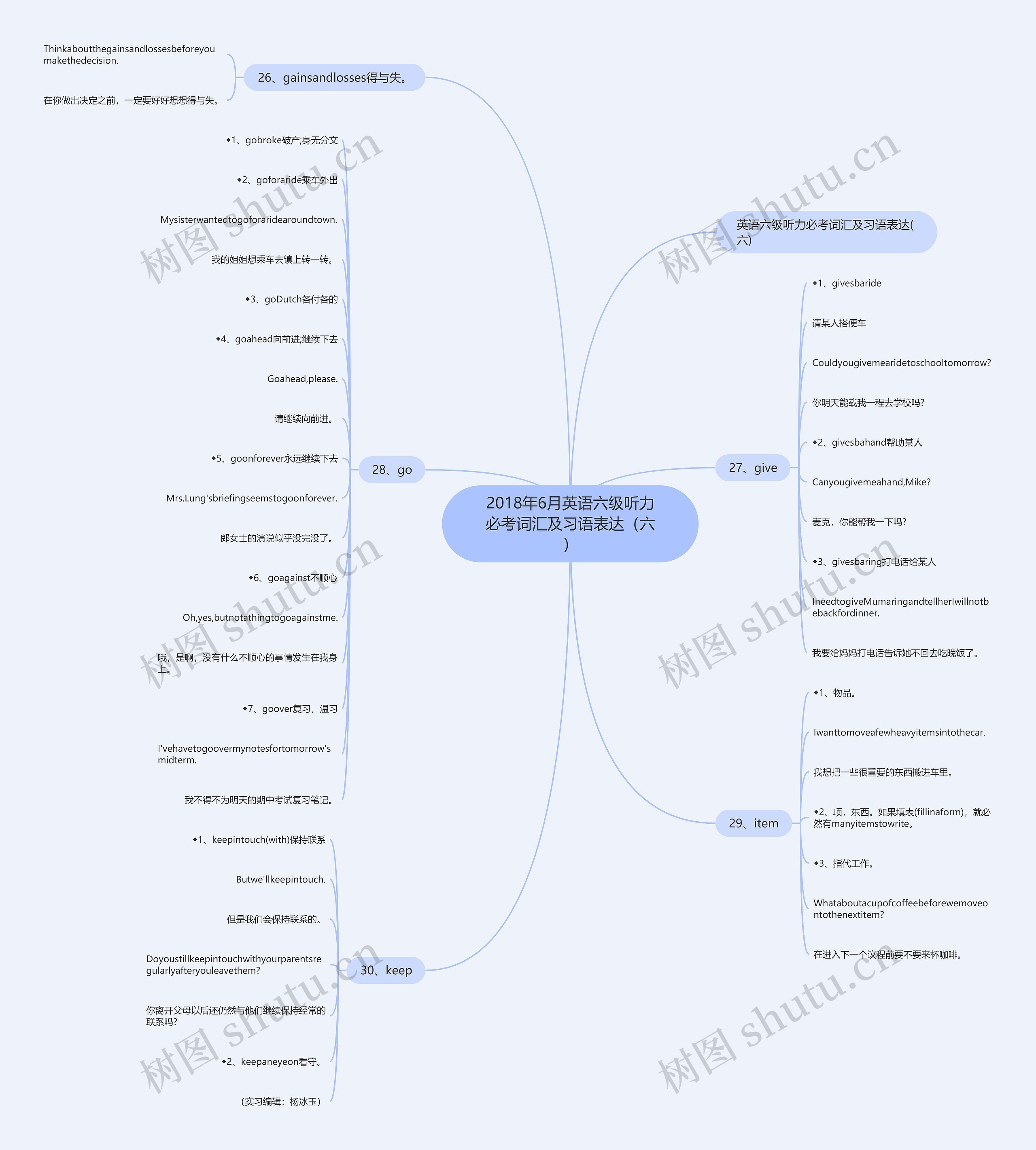 2018年6月英语六级听力必考词汇及习语表达（六）思维导图