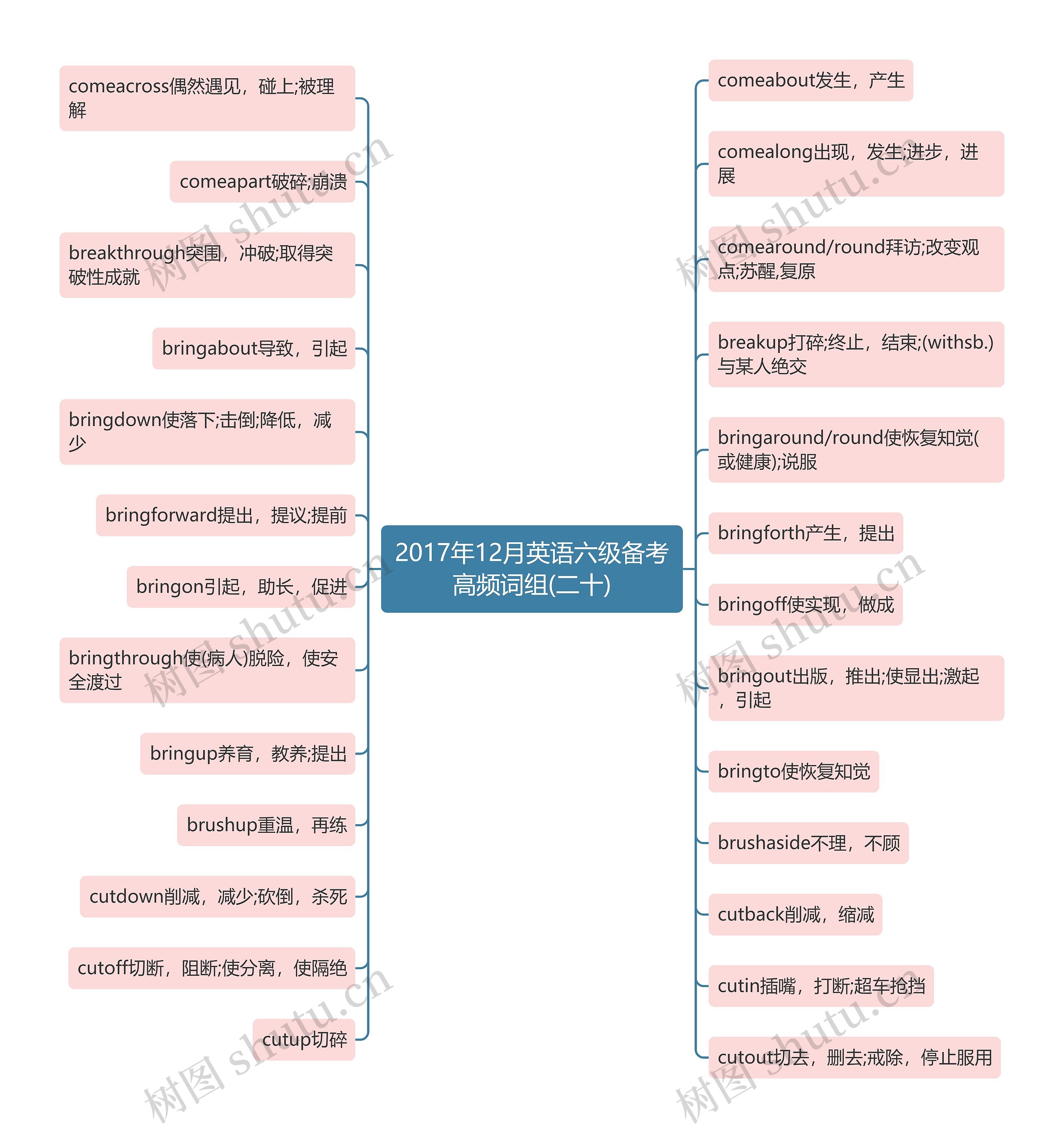 2017年12月英语六级备考高频词组(二十)思维导图