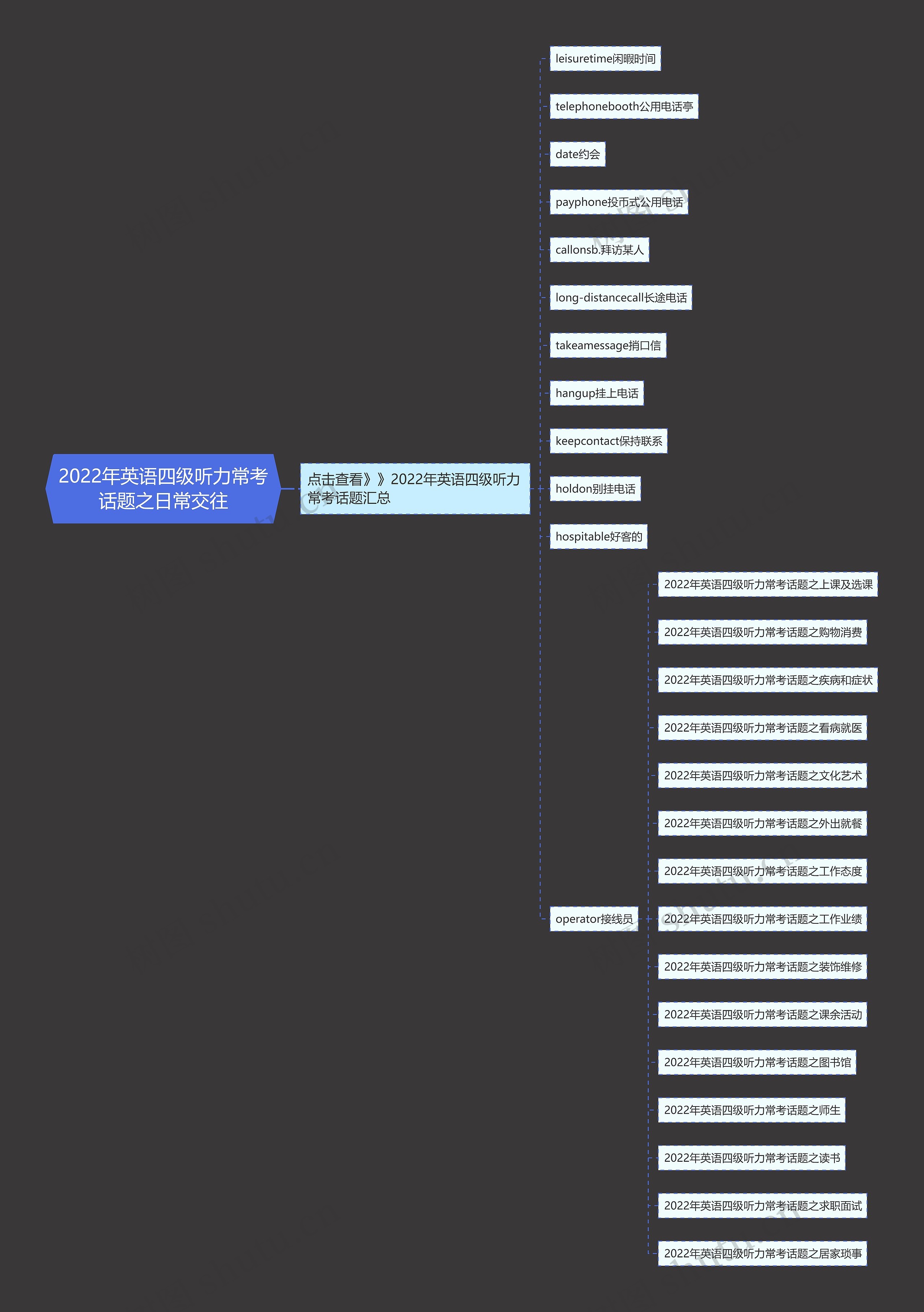 2022年英语四级听力常考话题之日常交往