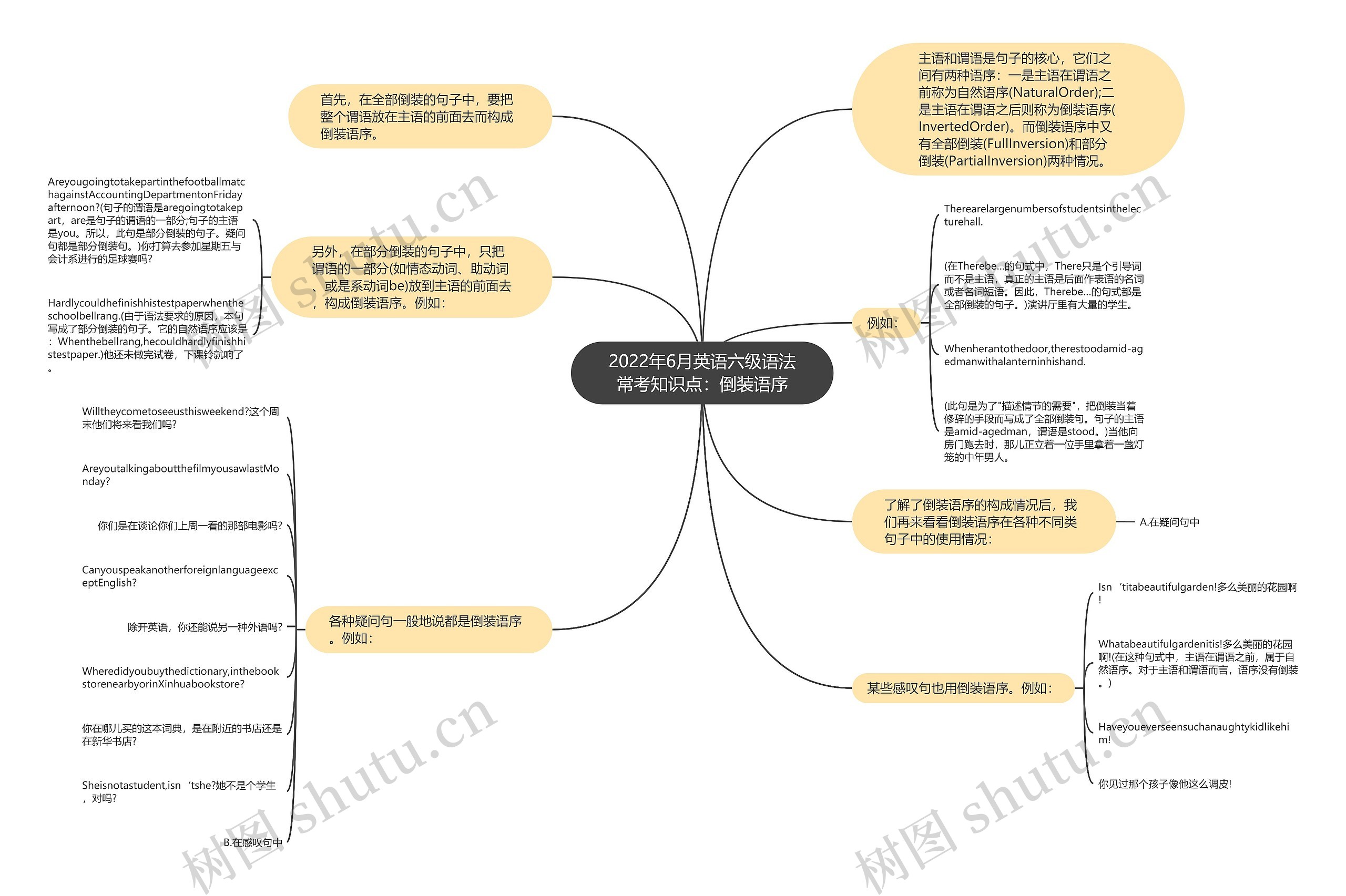 2022年6月英语六级语法常考知识点：倒装语序思维导图