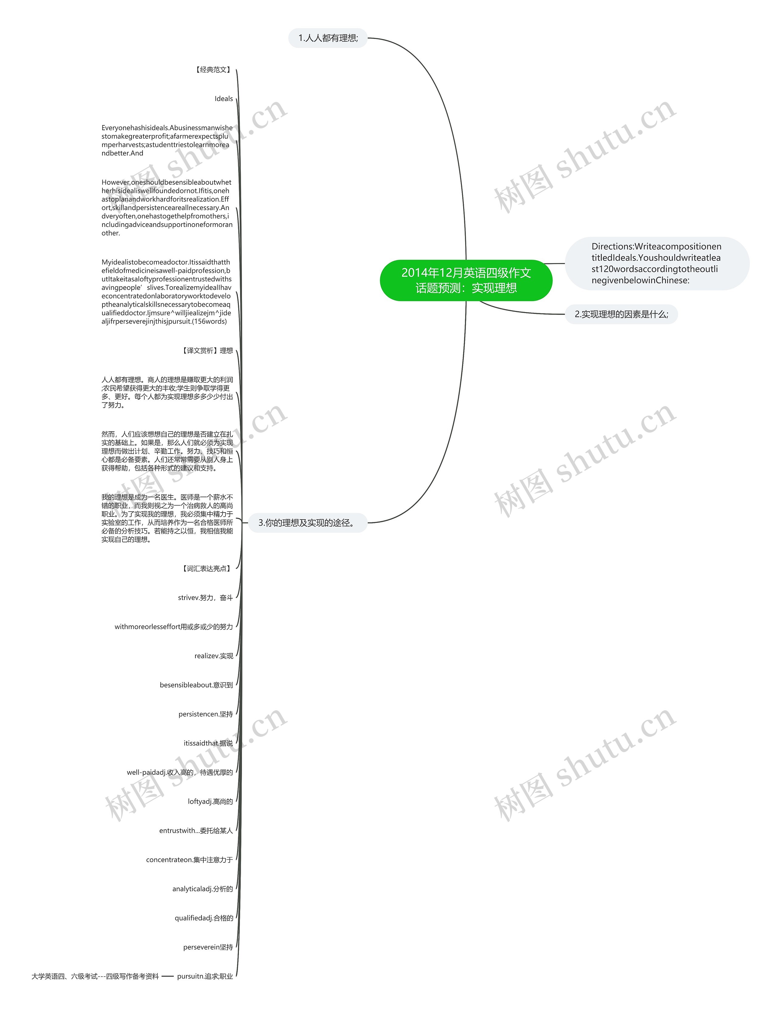 2014年12月英语四级作文话题预测：实现理想思维导图