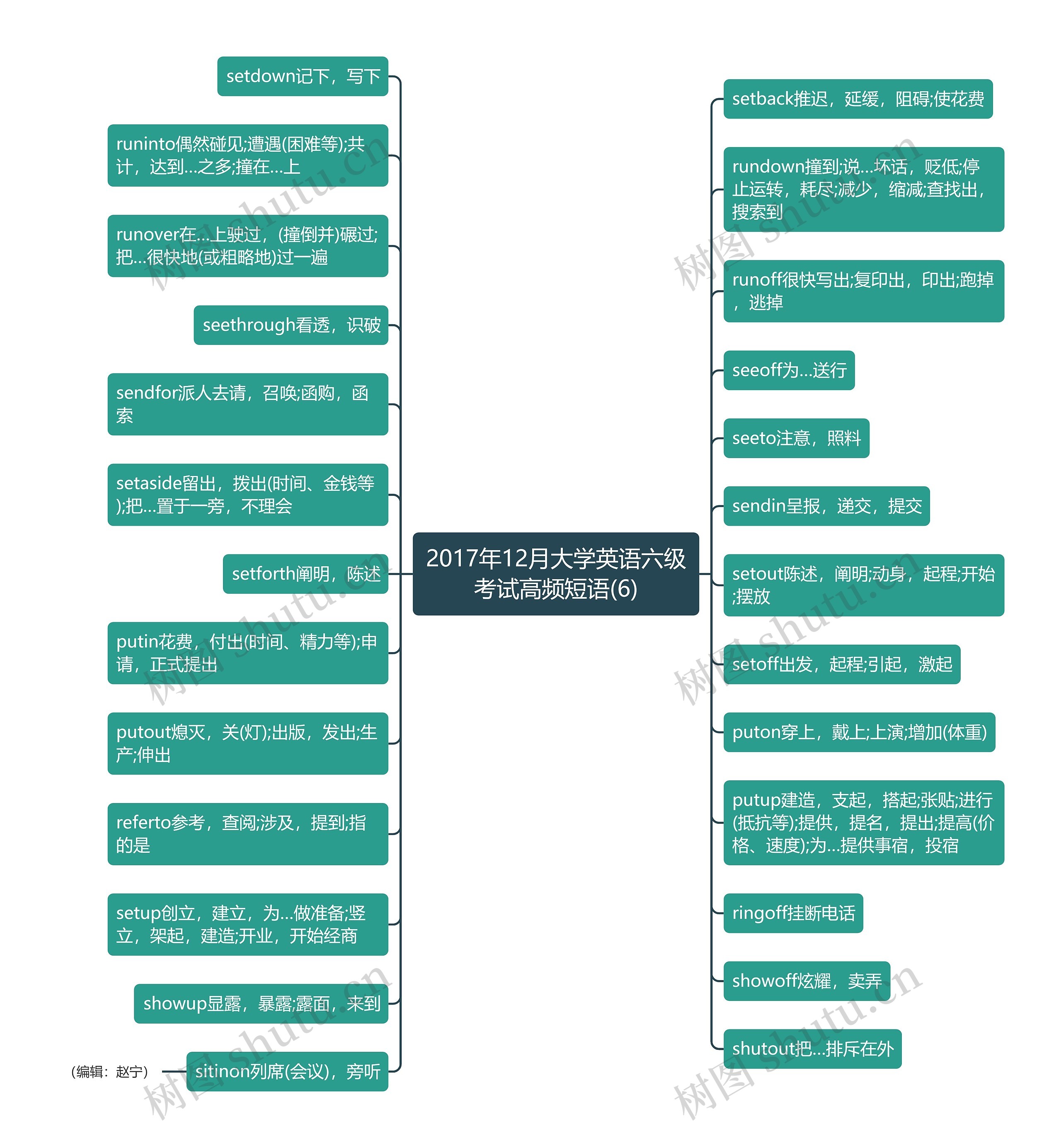 2017年12月大学英语六级考试高频短语(6)思维导图