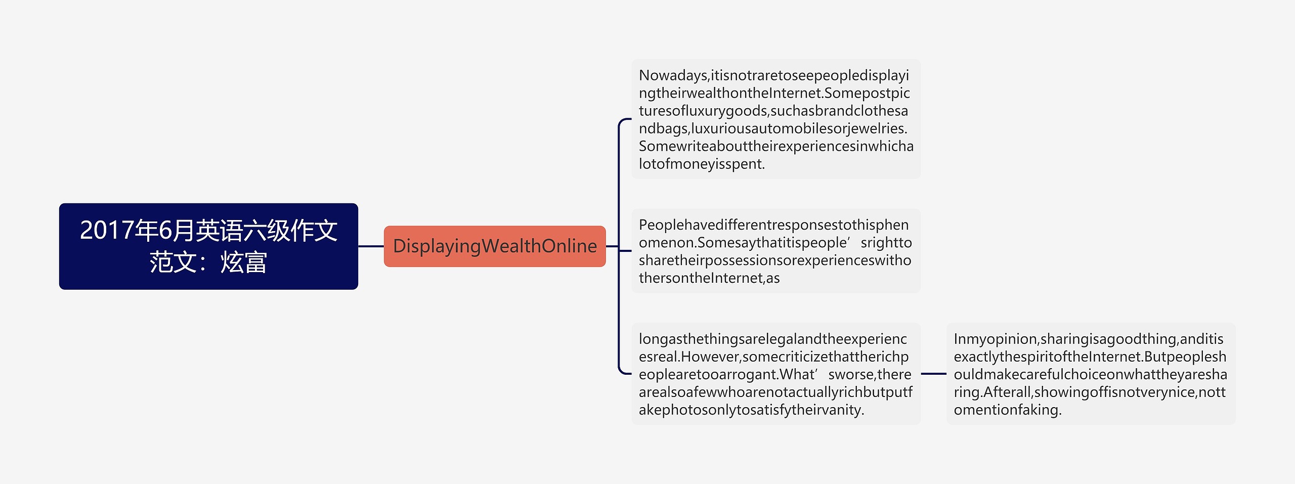 2017年6月英语六级作文范文：炫富思维导图