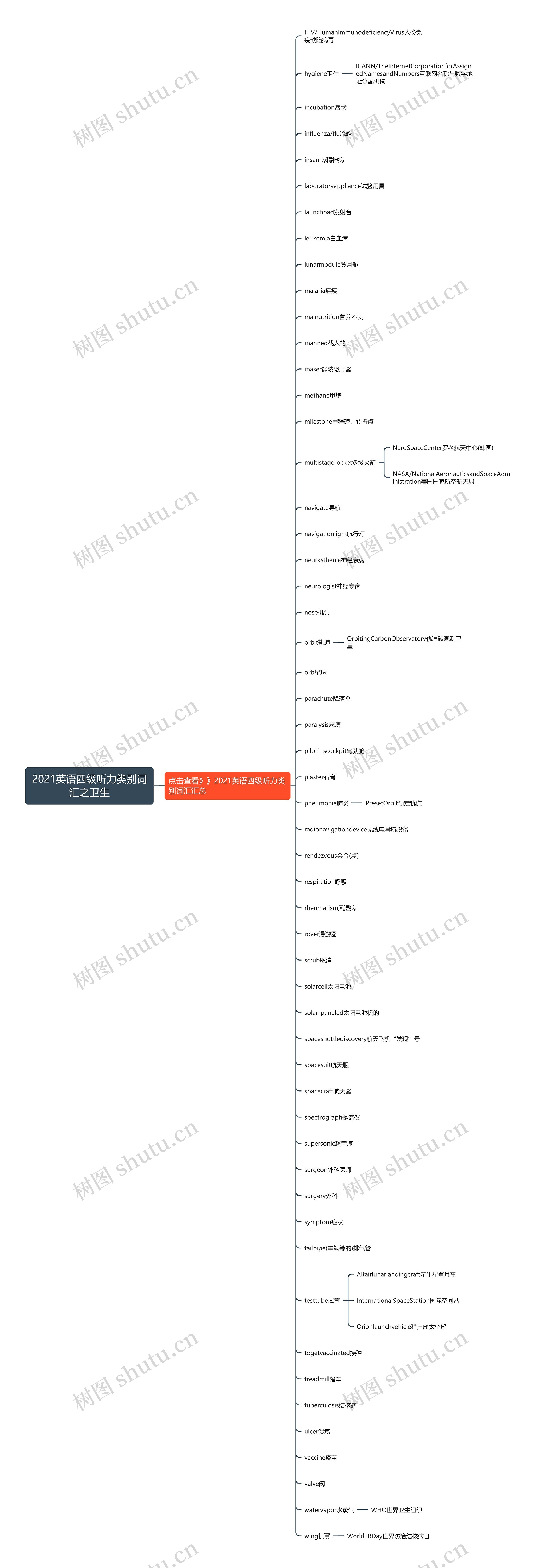 2021英语四级听力类别词汇之卫生思维导图