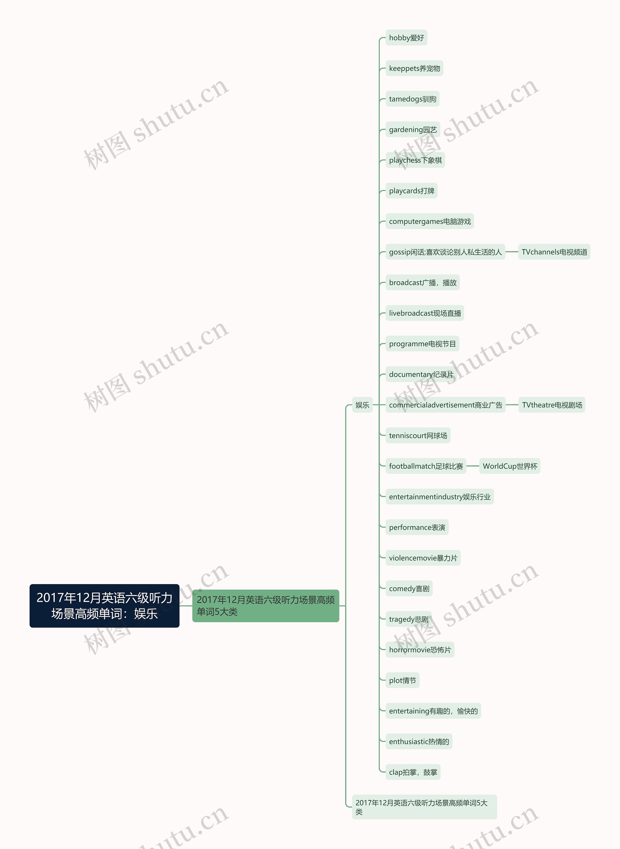 2017年12月英语六级听力场景高频单词：娱乐思维导图