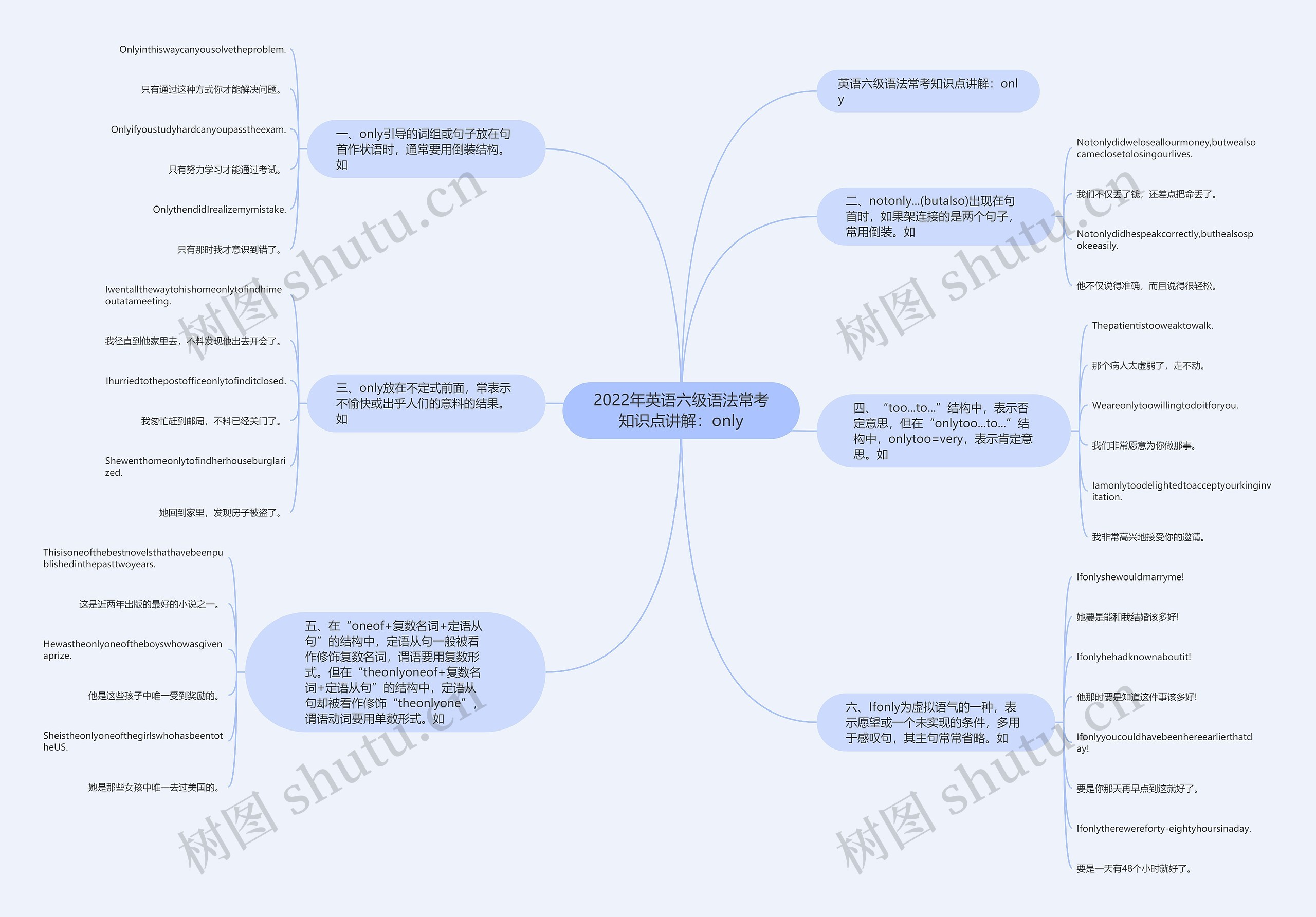 2022年英语六级语法常考知识点讲解：only思维导图