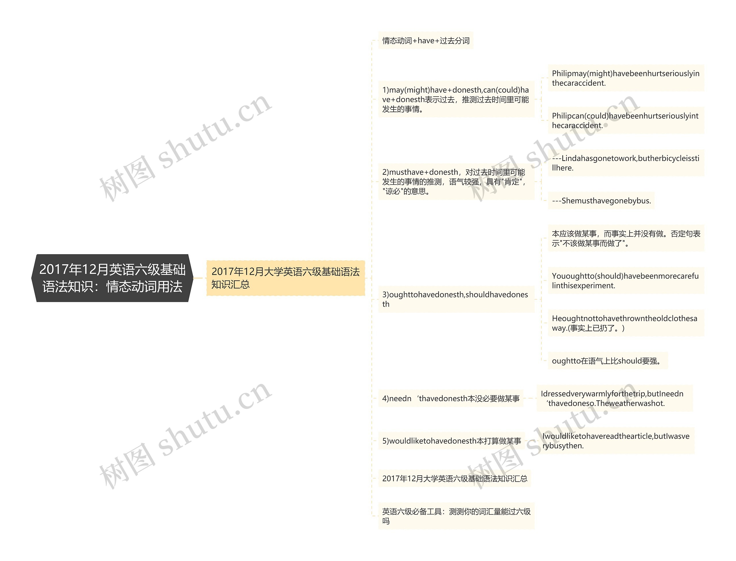 2017年12月英语六级基础语法知识：情态动词用法