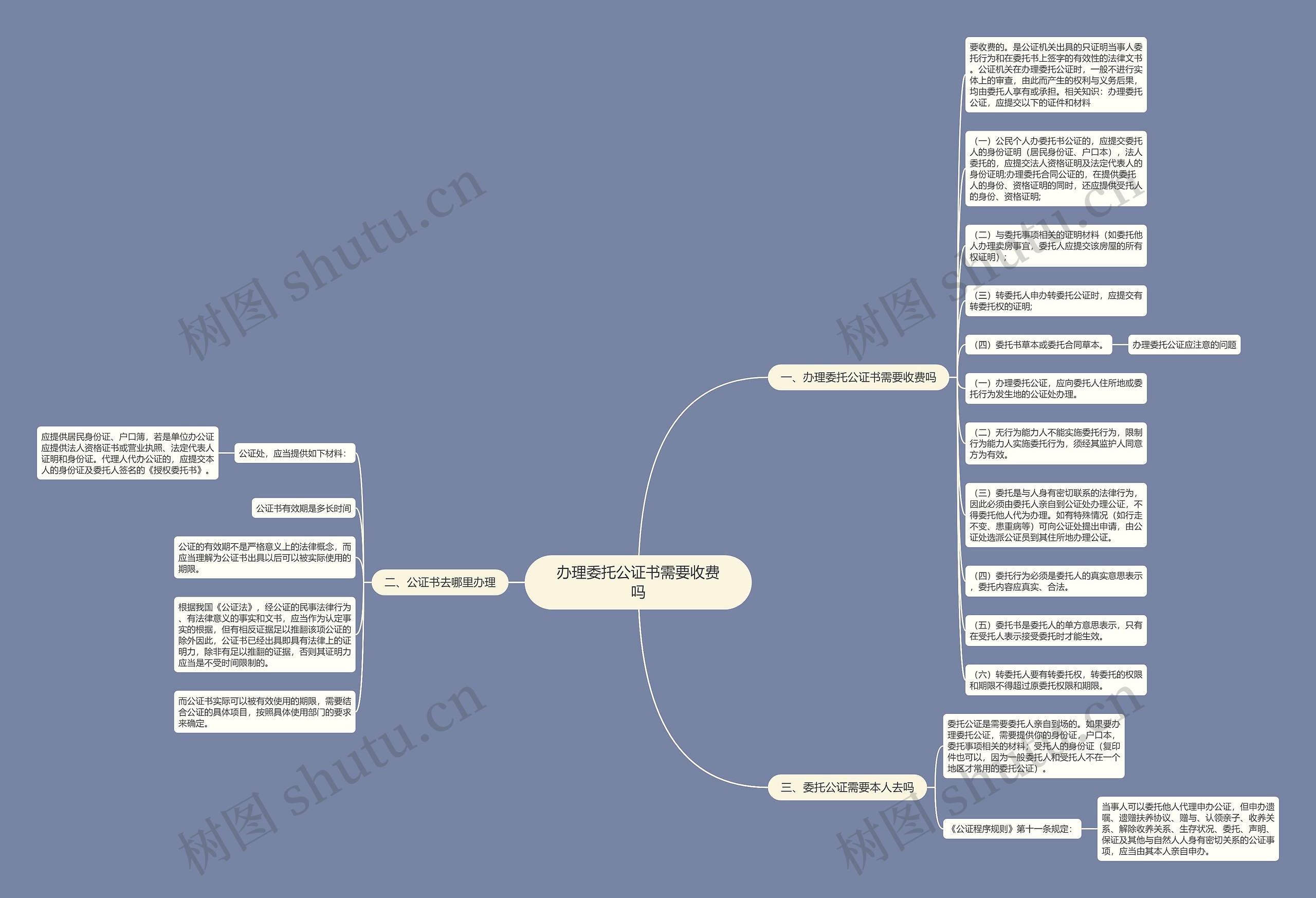 办理委托公证书需要收费吗思维导图