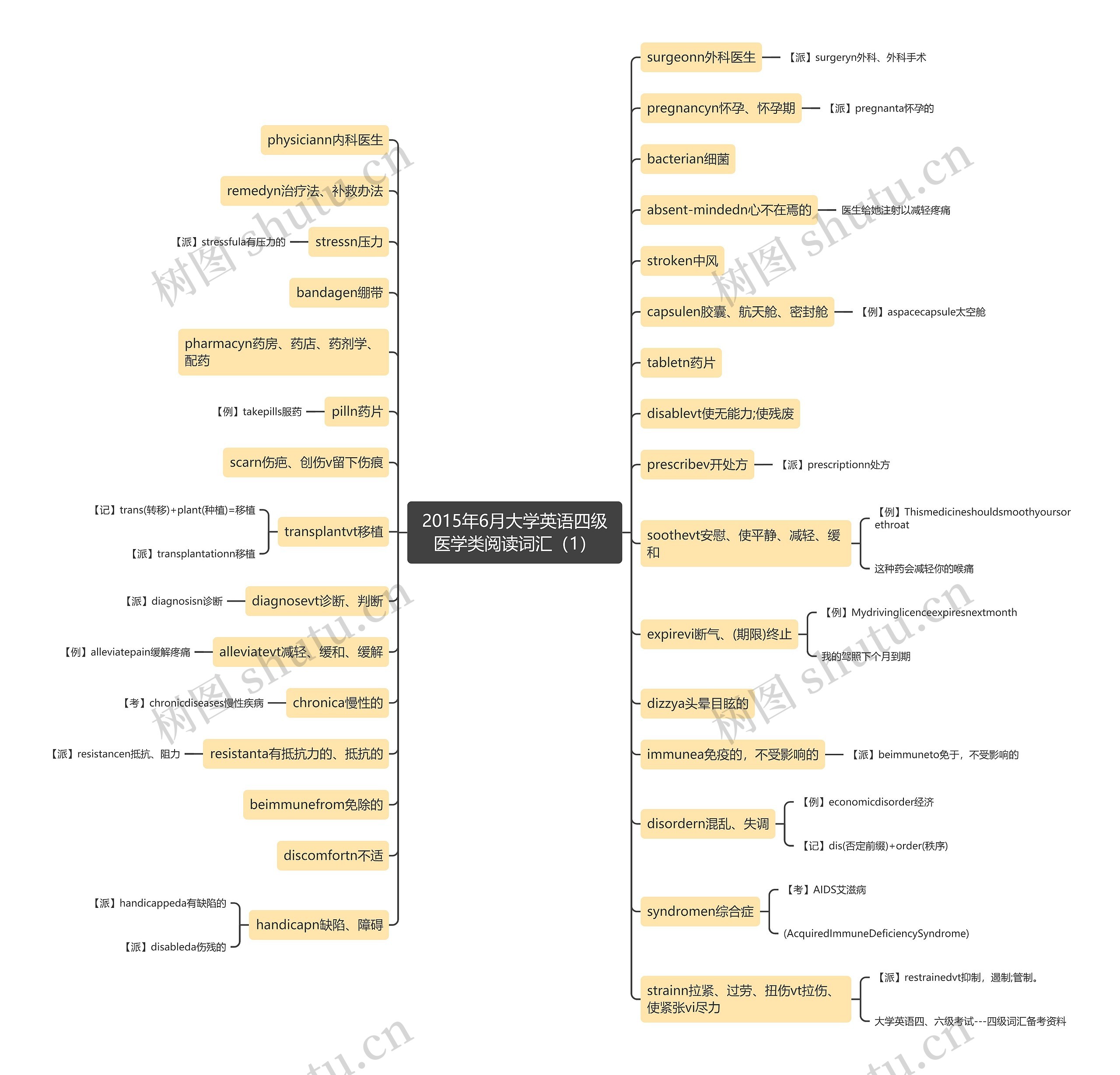 2015年6月大学英语四级医学类阅读词汇（1）思维导图