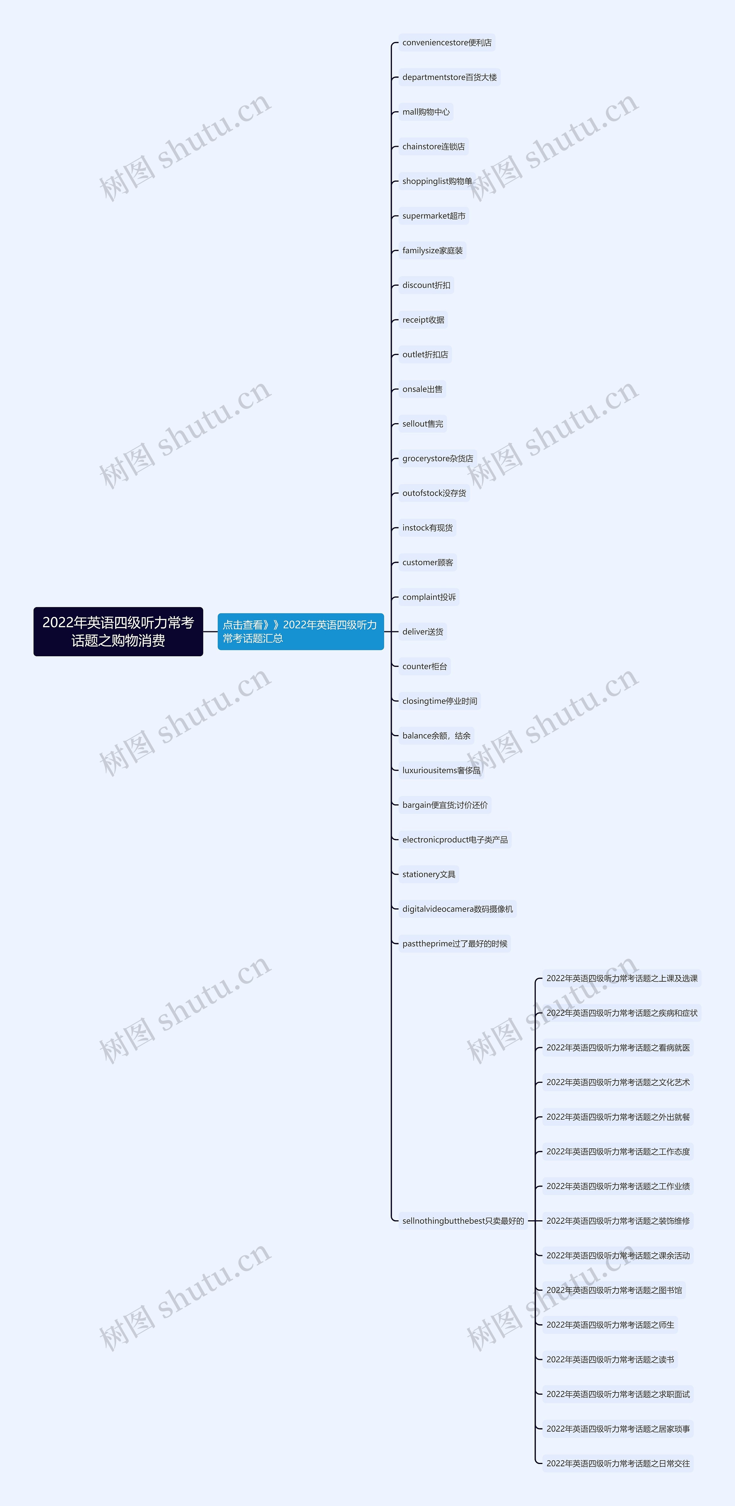 2022年英语四级听力常考话题之购物消费思维导图