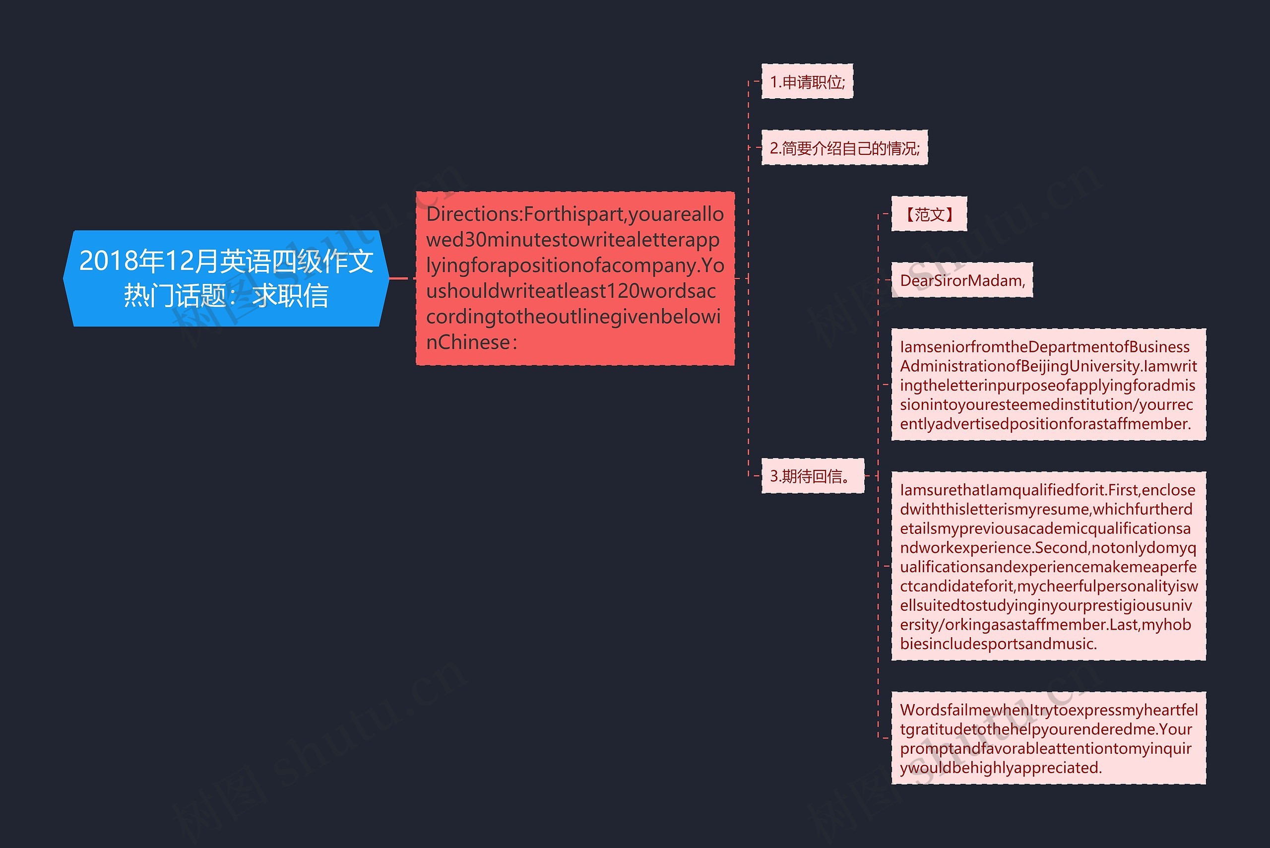 2018年12月英语四级作文热门话题：求职信思维导图