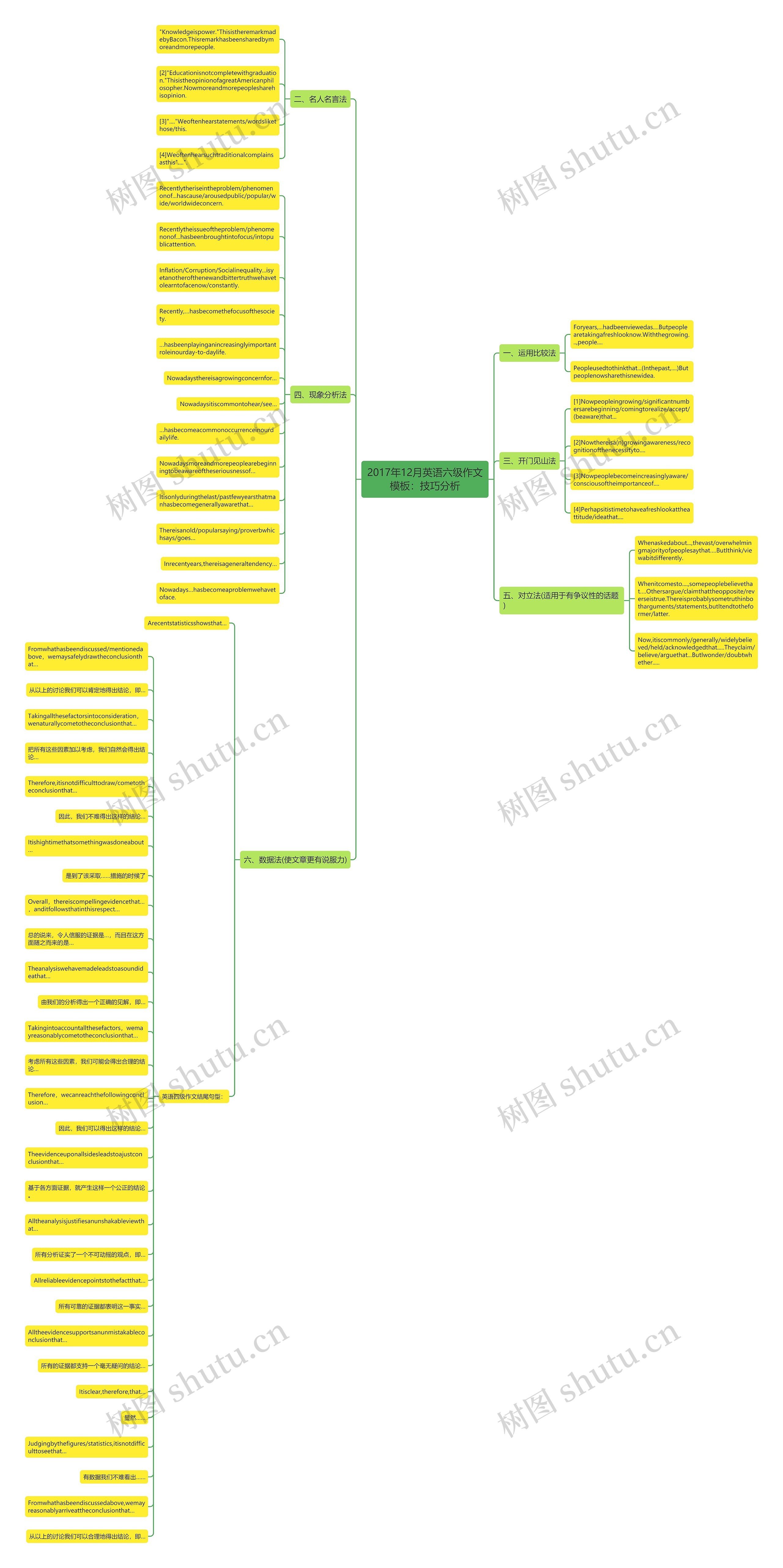 2017年12月英语六级作文：技巧分析思维导图