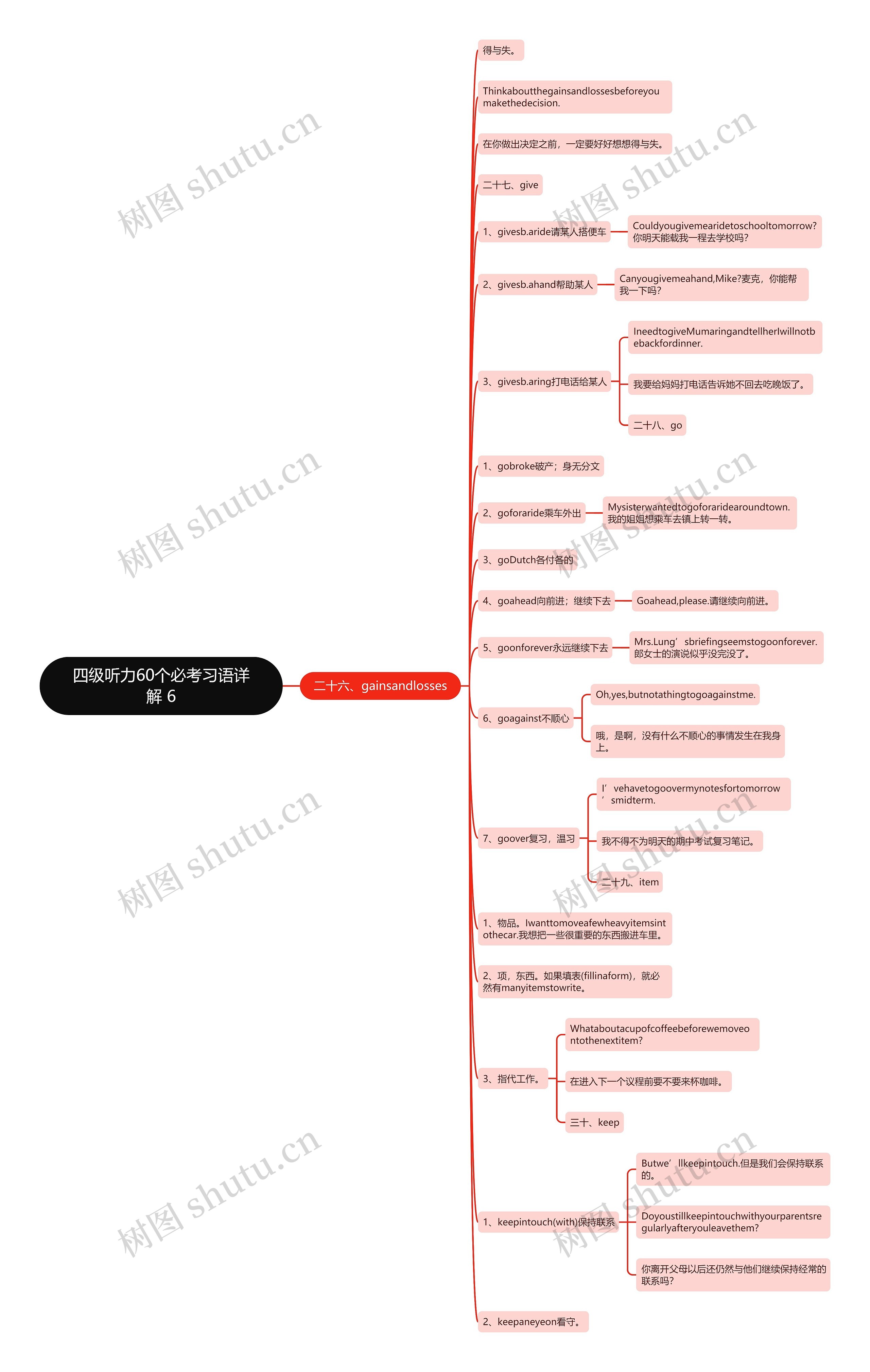 四级听力60个必考习语详解 6思维导图