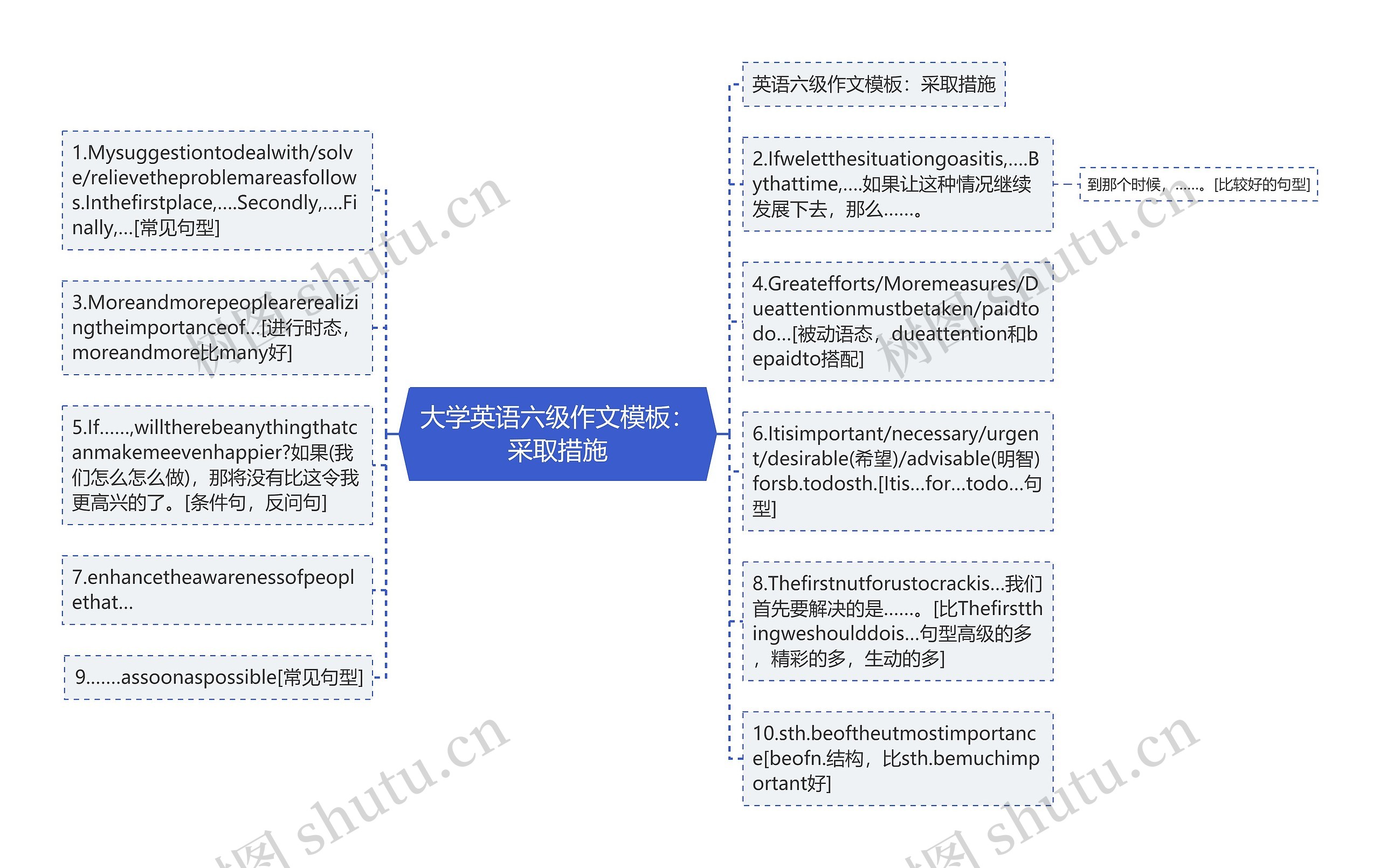 大学英语六级作文模板：采取措施