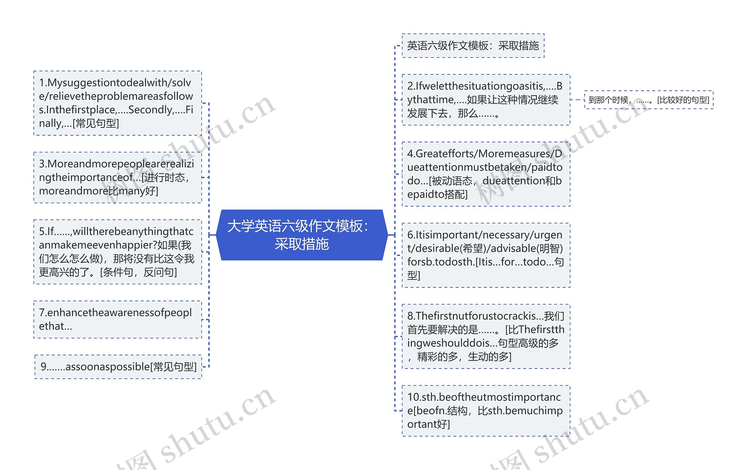 大学英语六级作文：采取措施思维导图