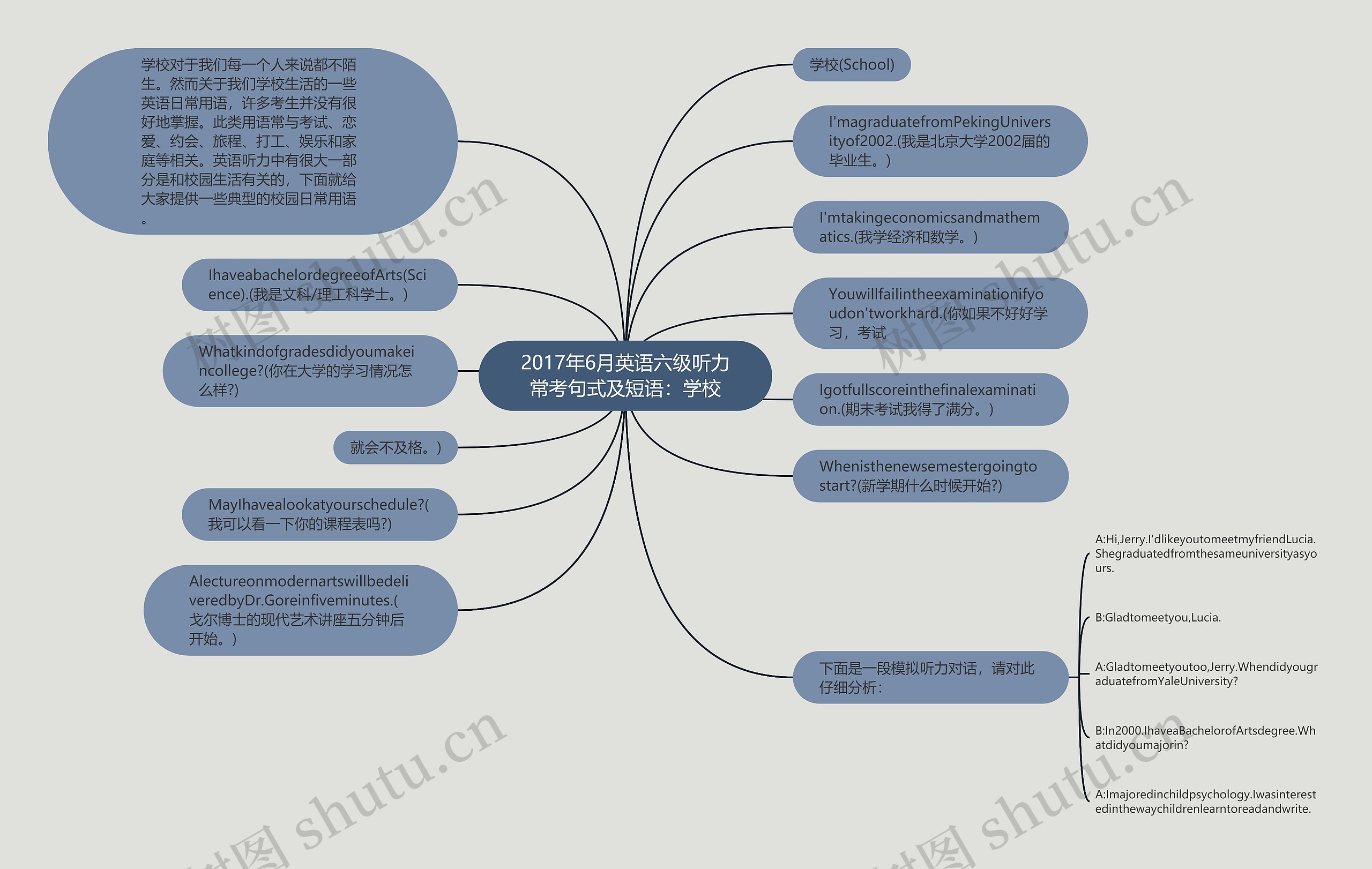 2017年6月英语六级听力常考句式及短语：学校思维导图