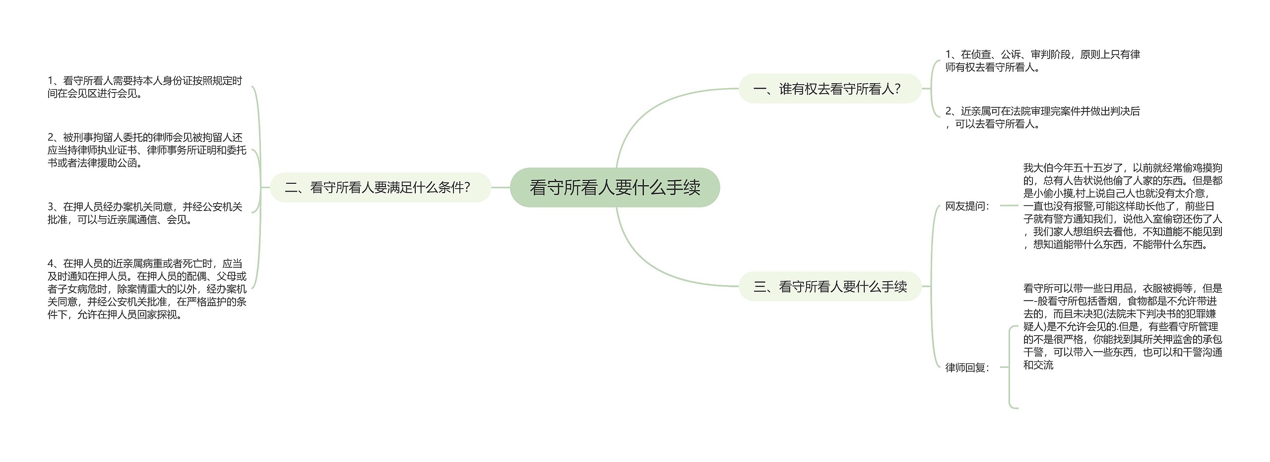 看守所看人要什么手续思维导图