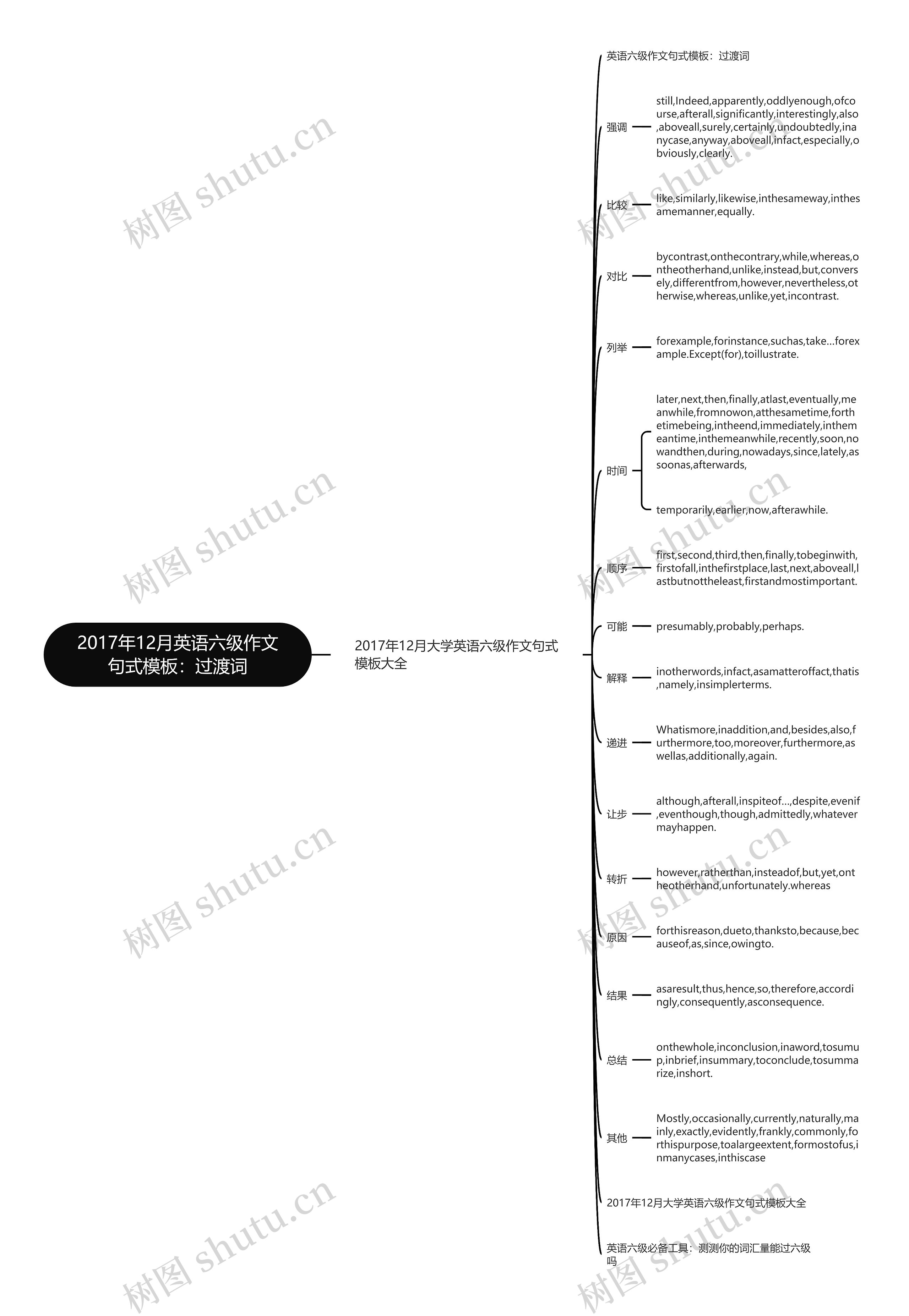 2017年12月英语六级作文句式：过渡词思维导图