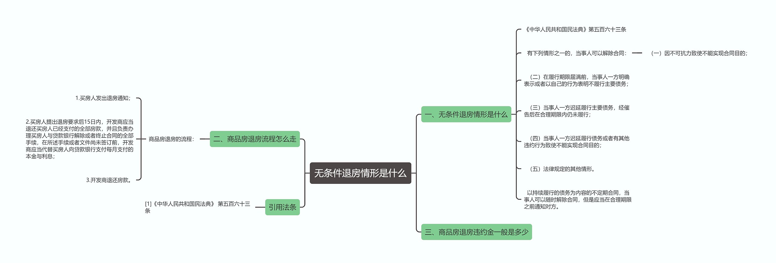 无条件退房情形是什么思维导图