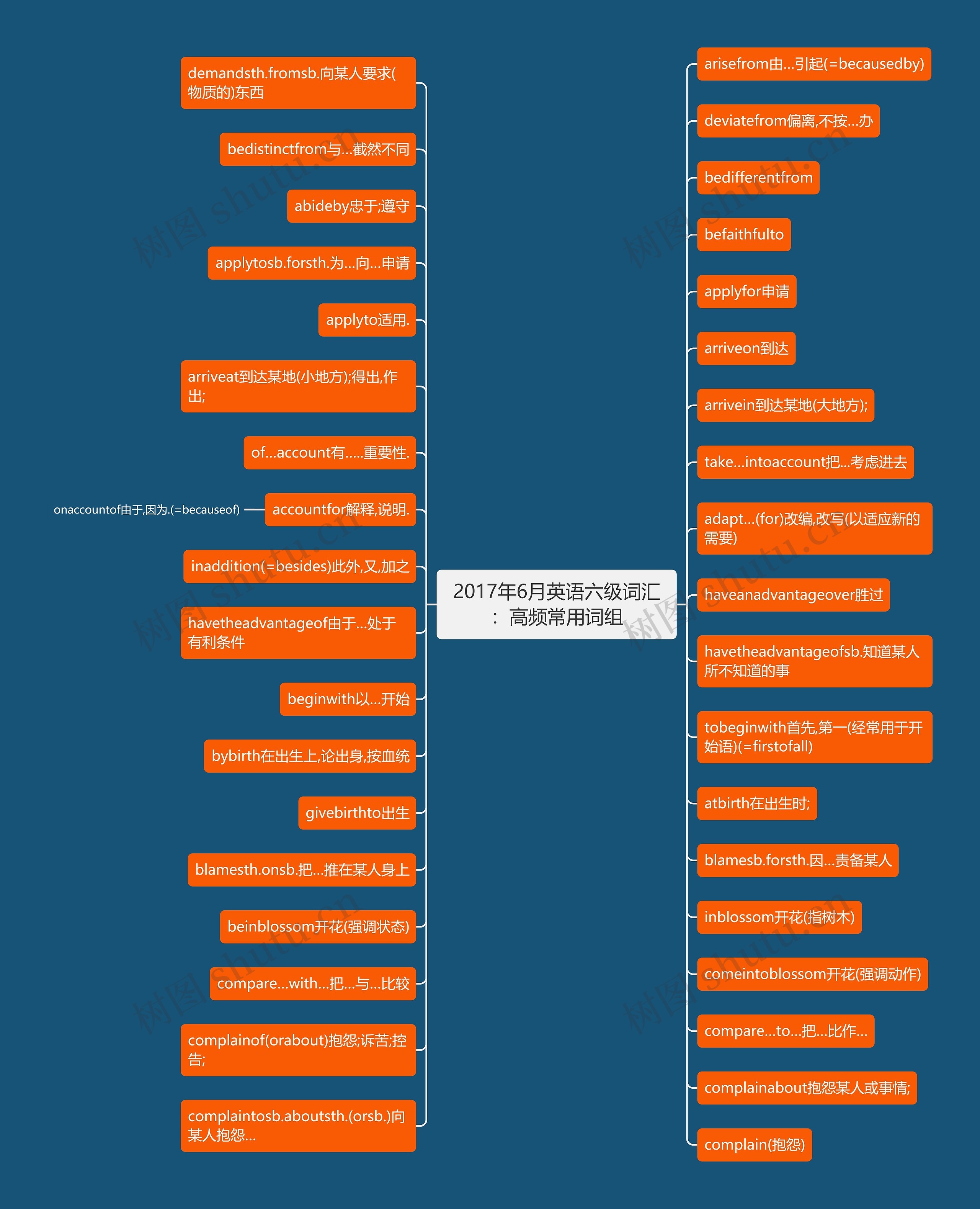 2017年6月英语六级词汇：高频常用词组思维导图