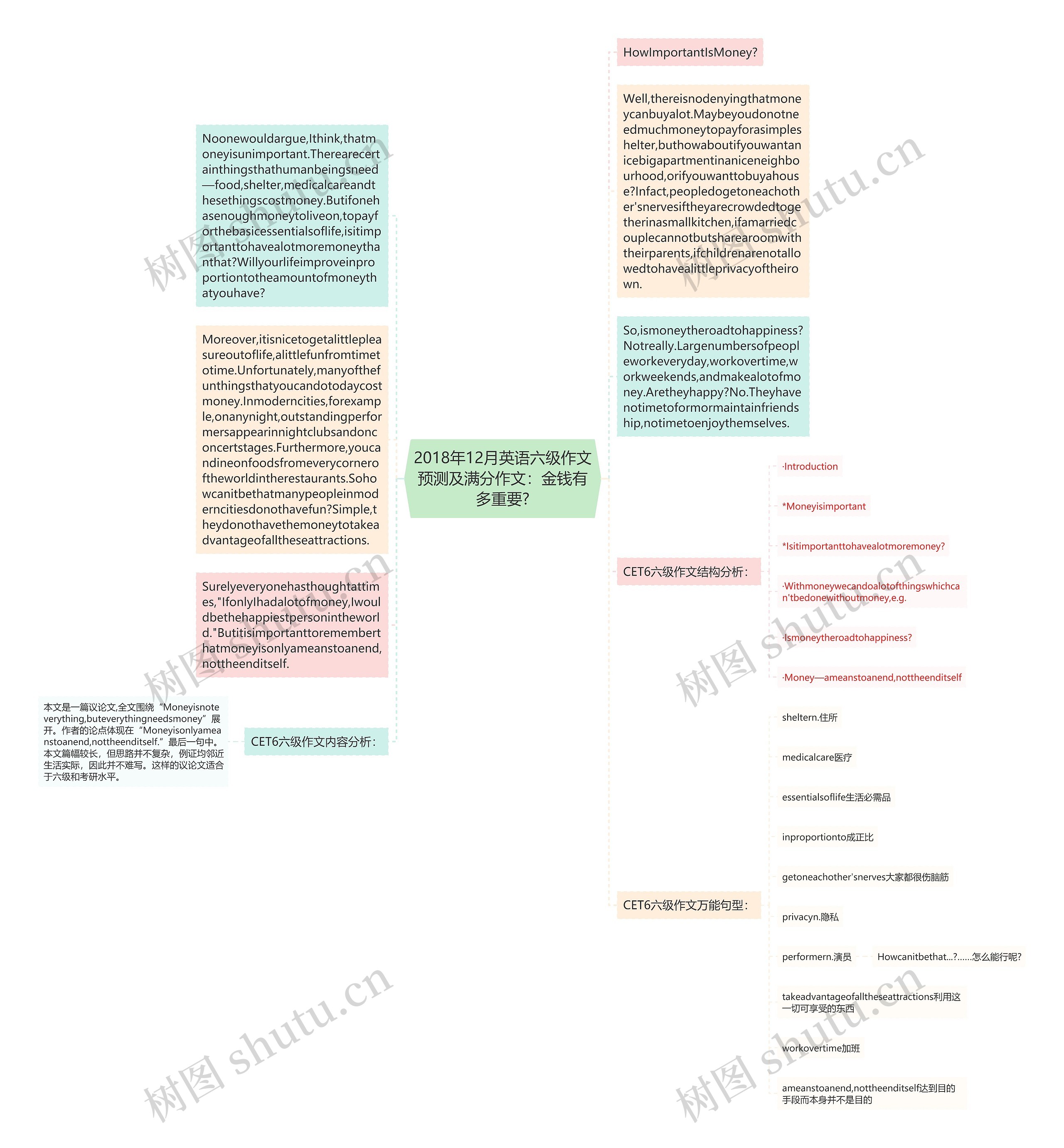 2018年12月英语六级作文预测及满分作文：金钱有多重要?思维导图