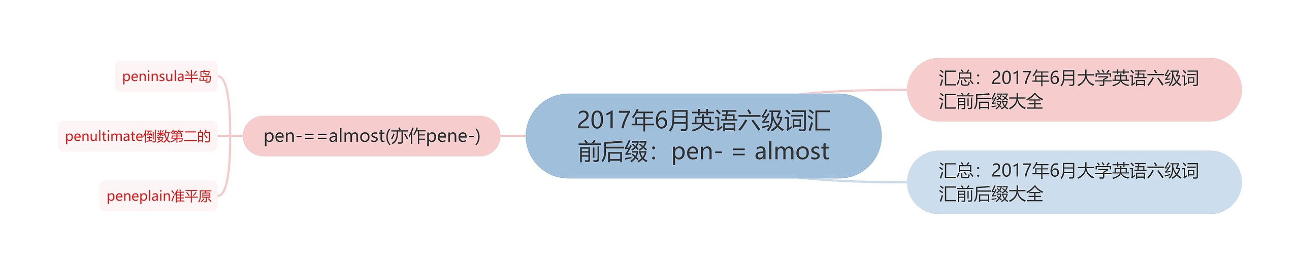 2017年6月英语六级词汇前后缀：pen- = almost思维导图