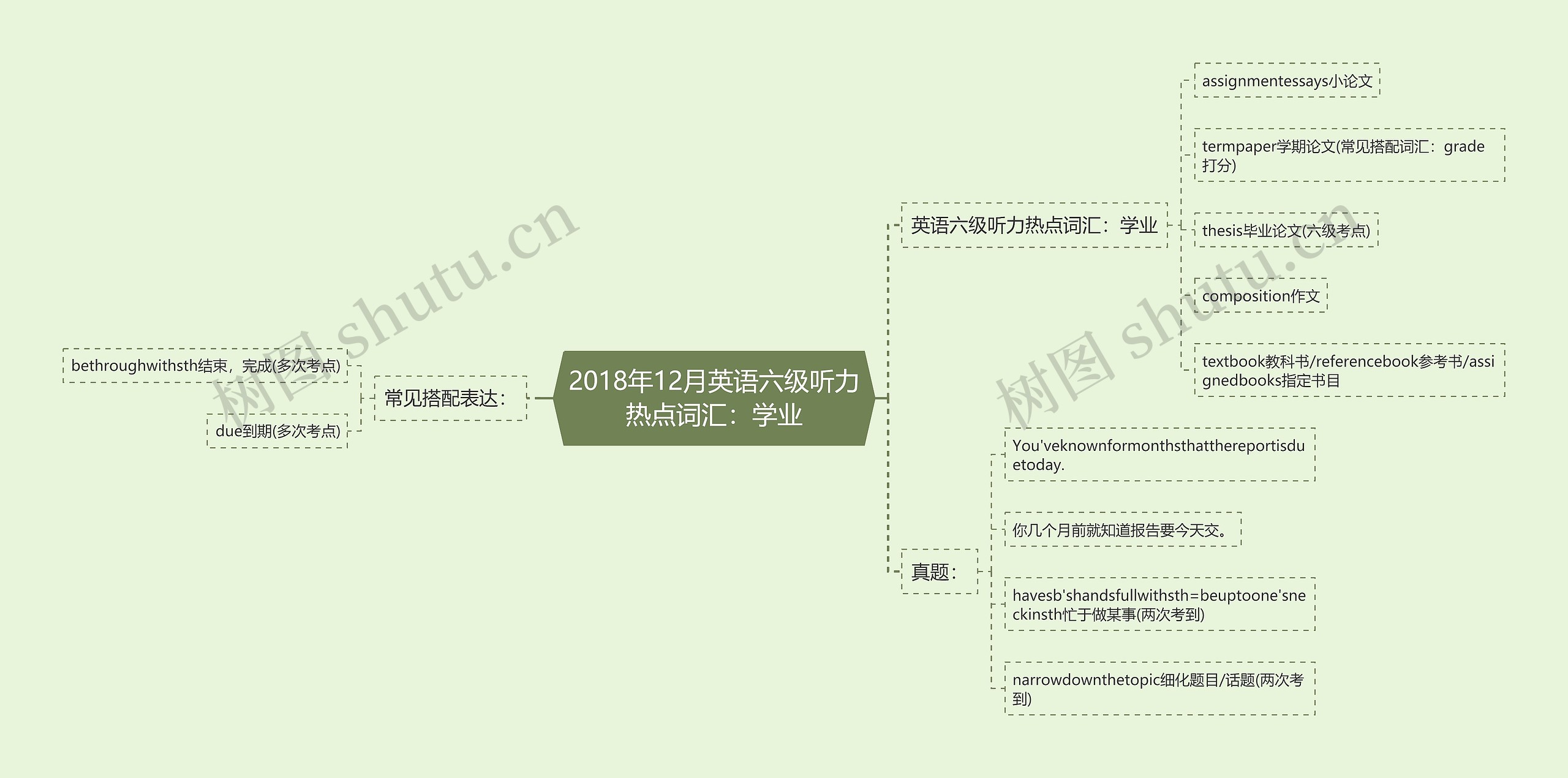 2018年12月英语六级听力热点词汇：学业思维导图