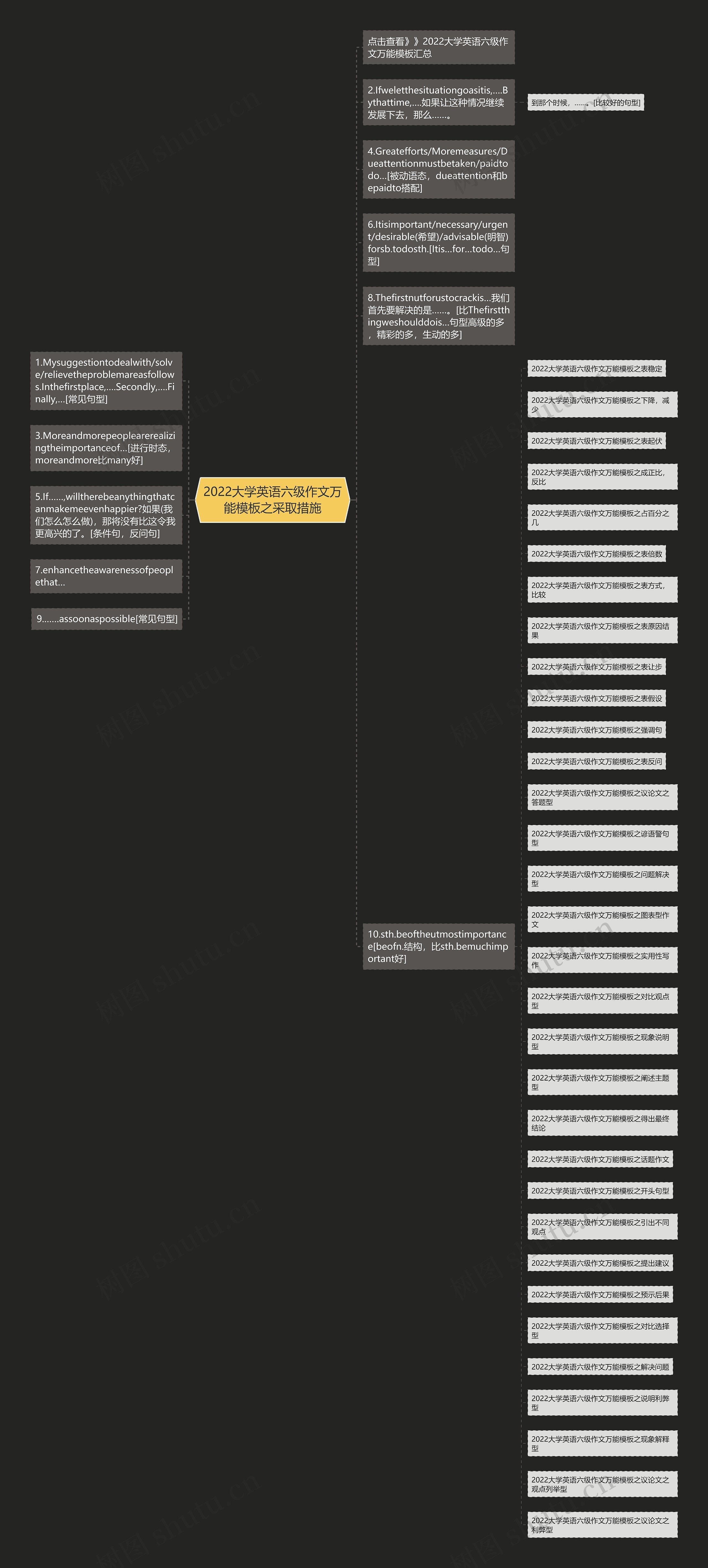 2022大学英语六级作文万能之采取措施思维导图