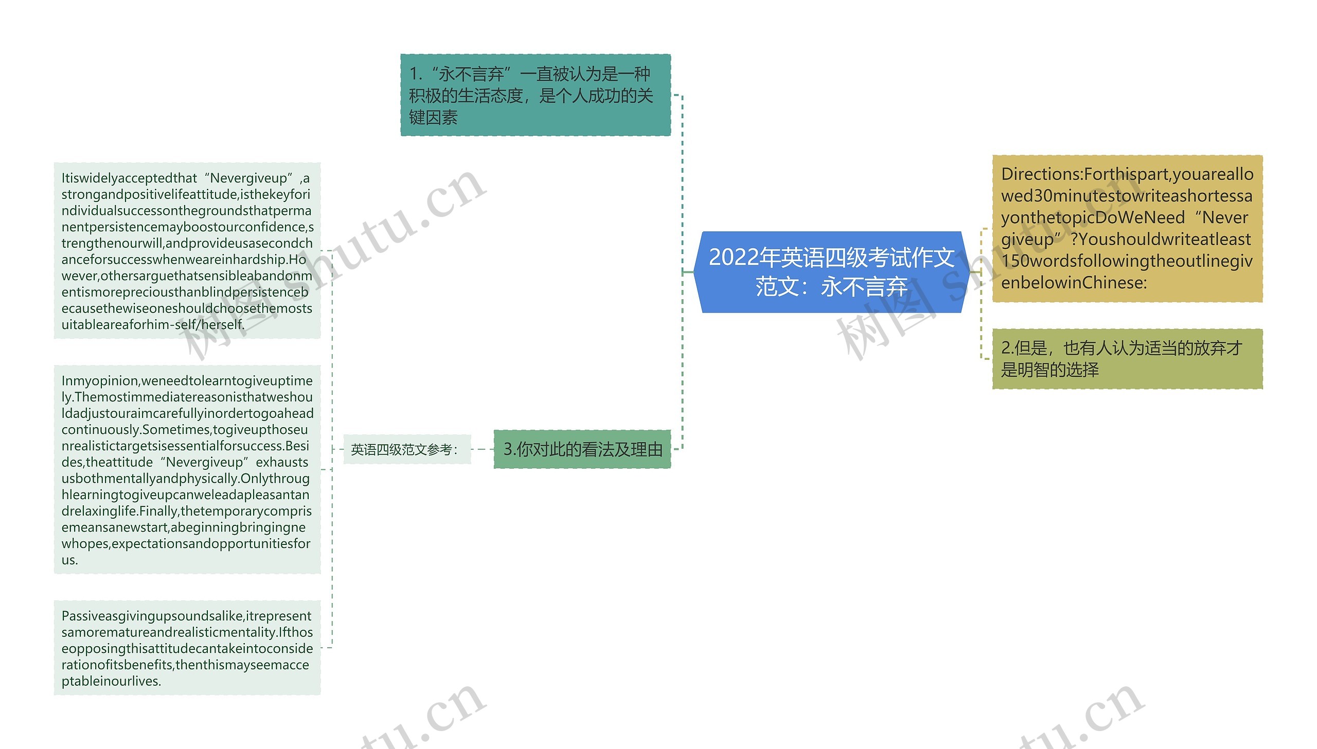 2022年英语四级考试作文范文：永不言弃思维导图