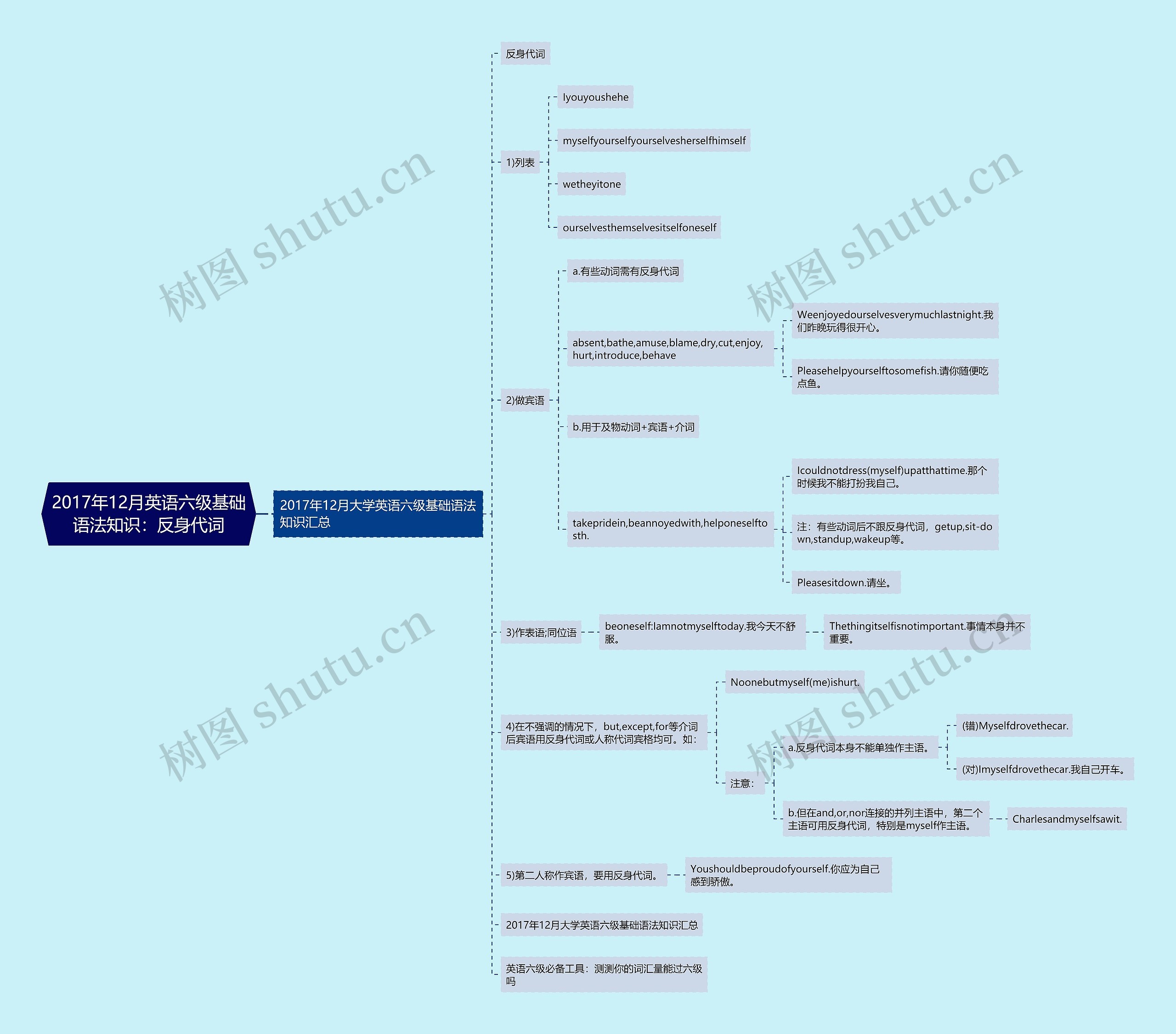 2017年12月英语六级基础语法知识：反身代词思维导图
