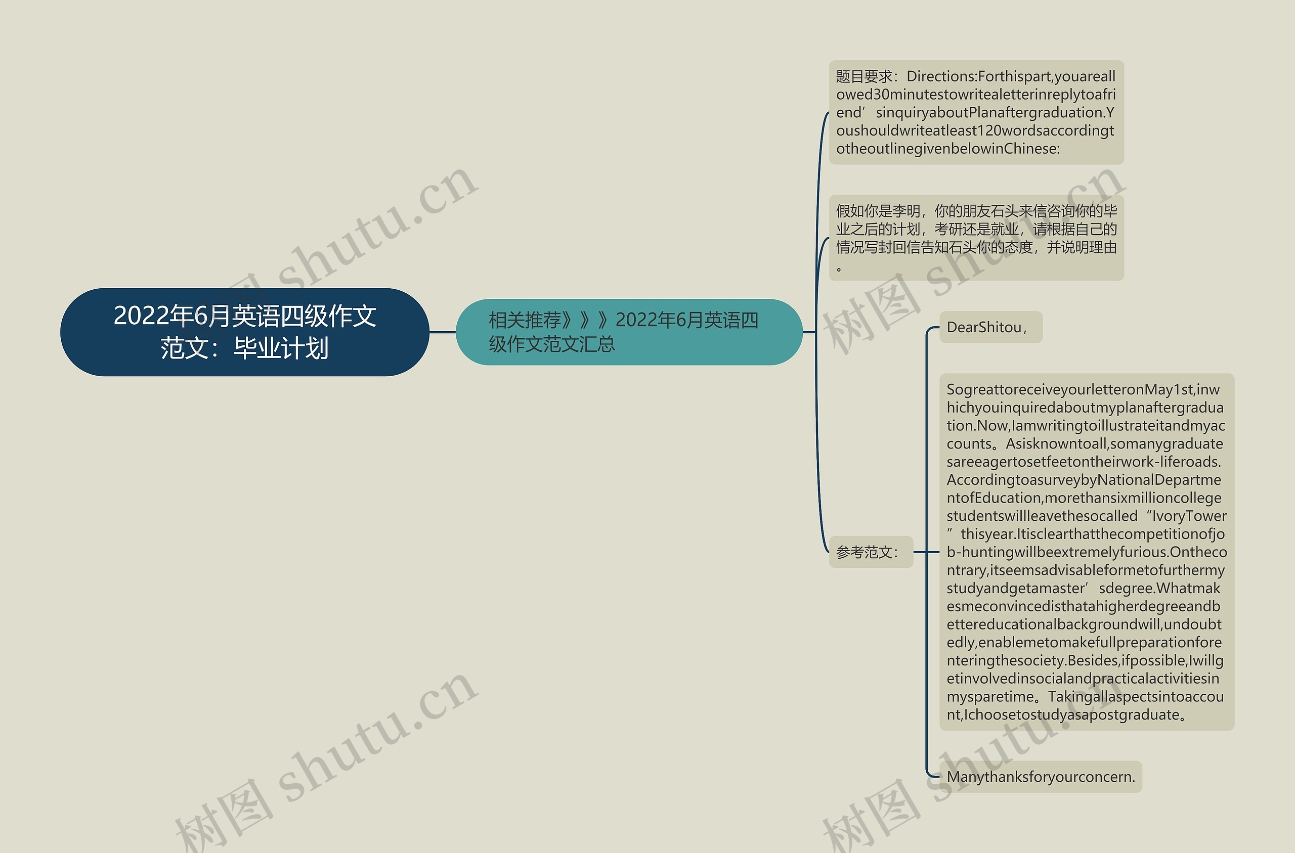 2022年6月英语四级作文范文：毕业计划思维导图