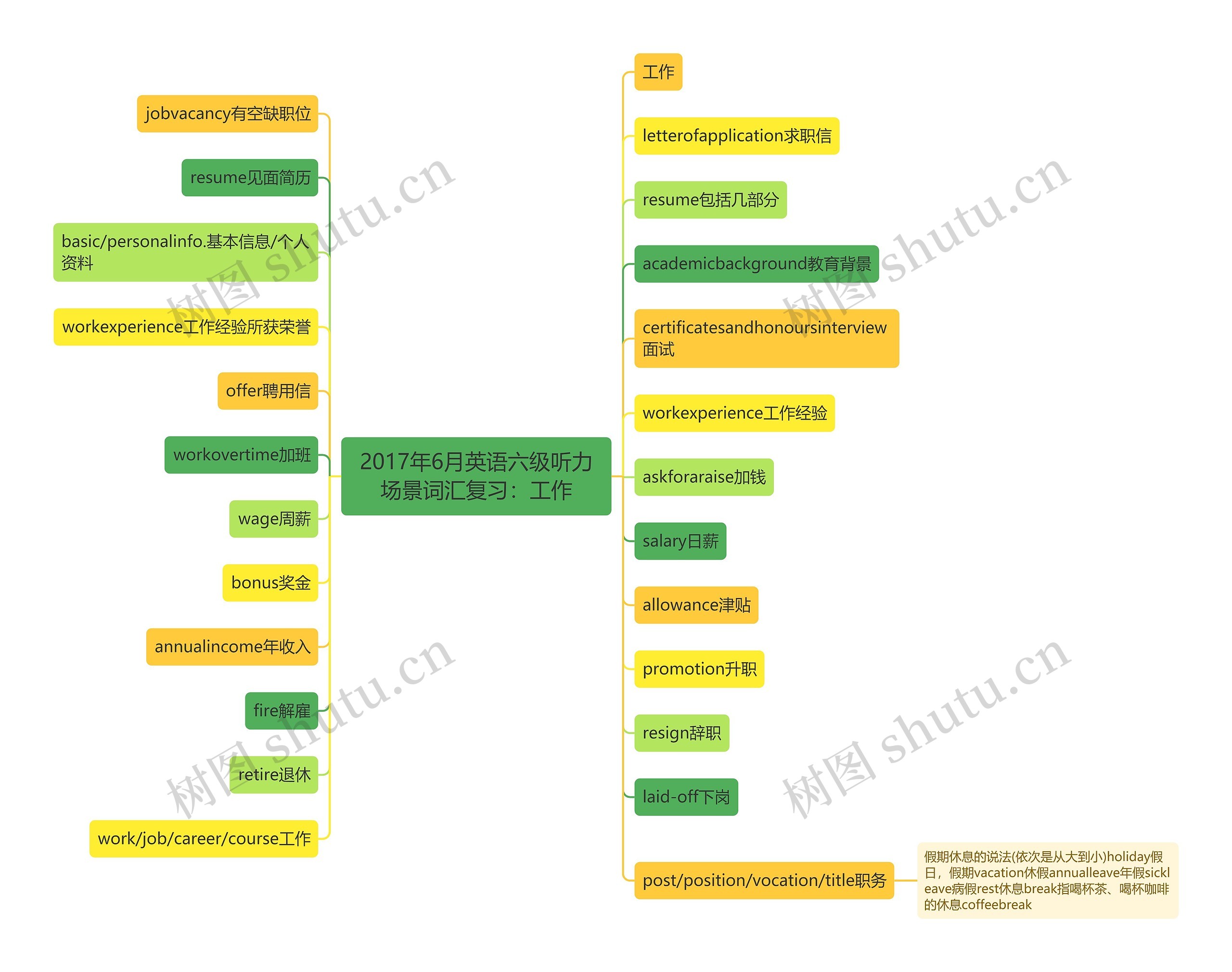 2017年6月英语六级听力场景词汇复习：工作思维导图