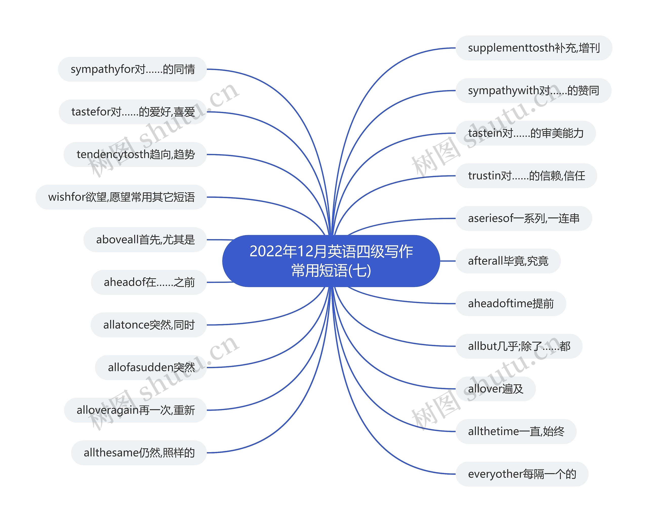 2022年12月英语四级写作常用短语(七)思维导图