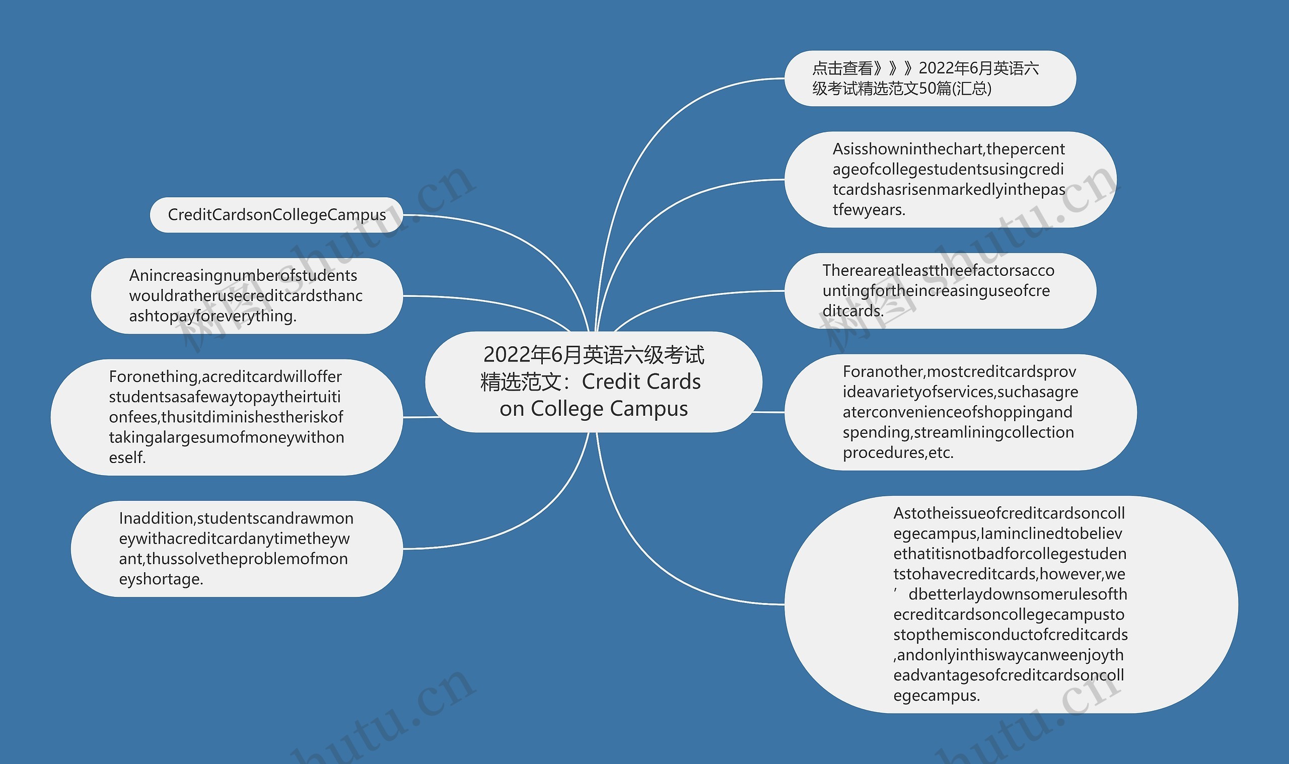 2022年6月英语六级考试精选范文：Credit Cards on College Campus思维导图