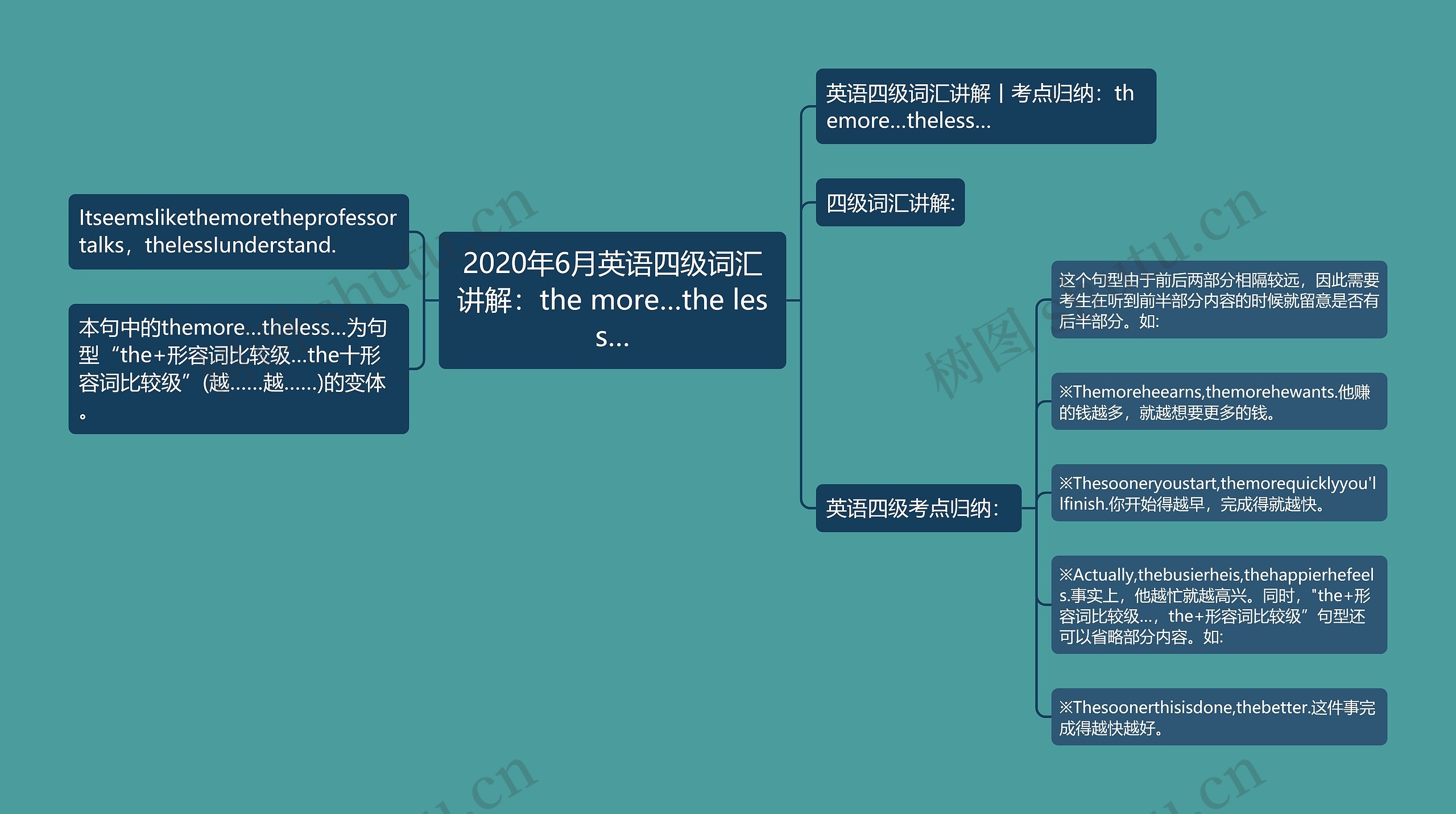 2020年6月英语四级词汇讲解：the more…the less…思维导图