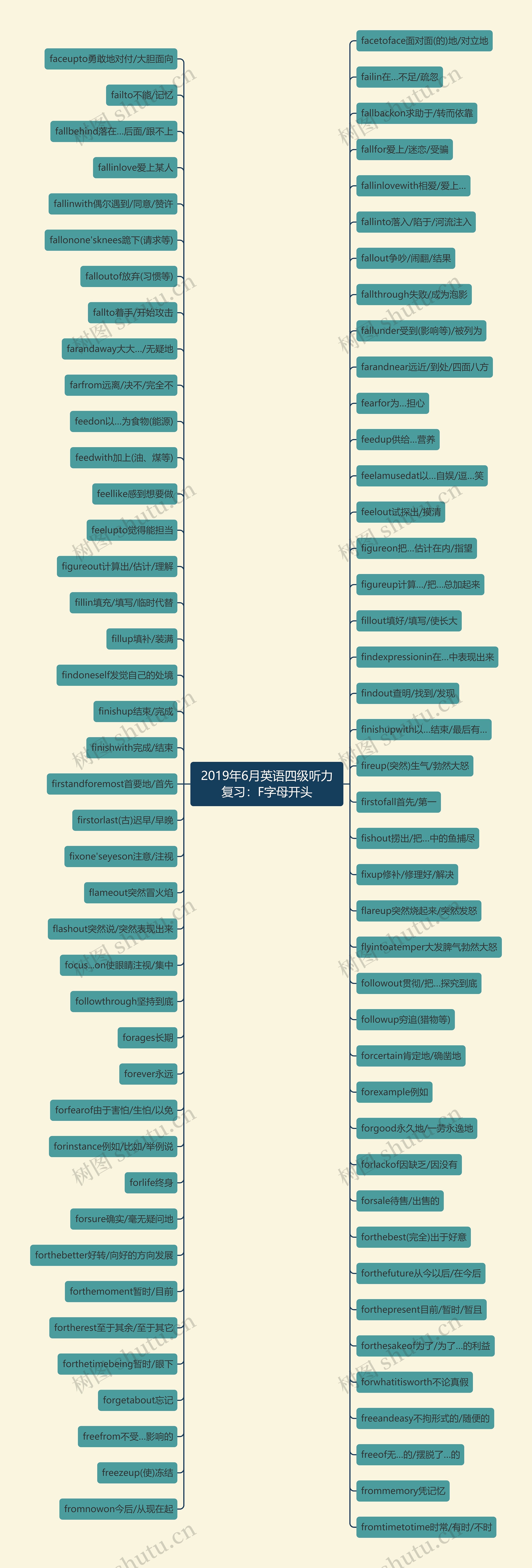 2019年6月英语四级听力复习：F字母开头思维导图