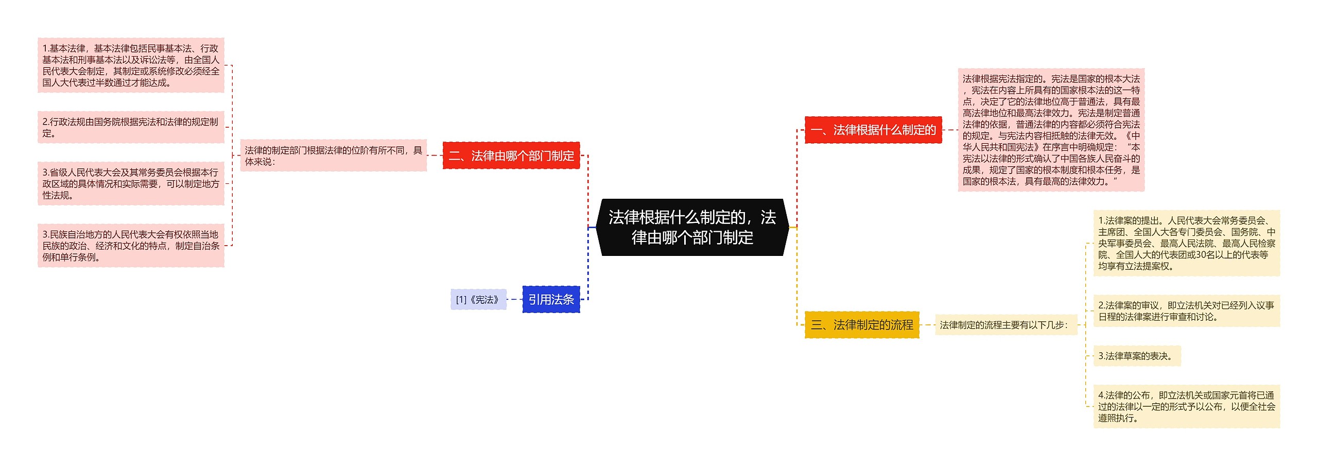 法律根据什么制定的，法律由哪个部门制定思维导图