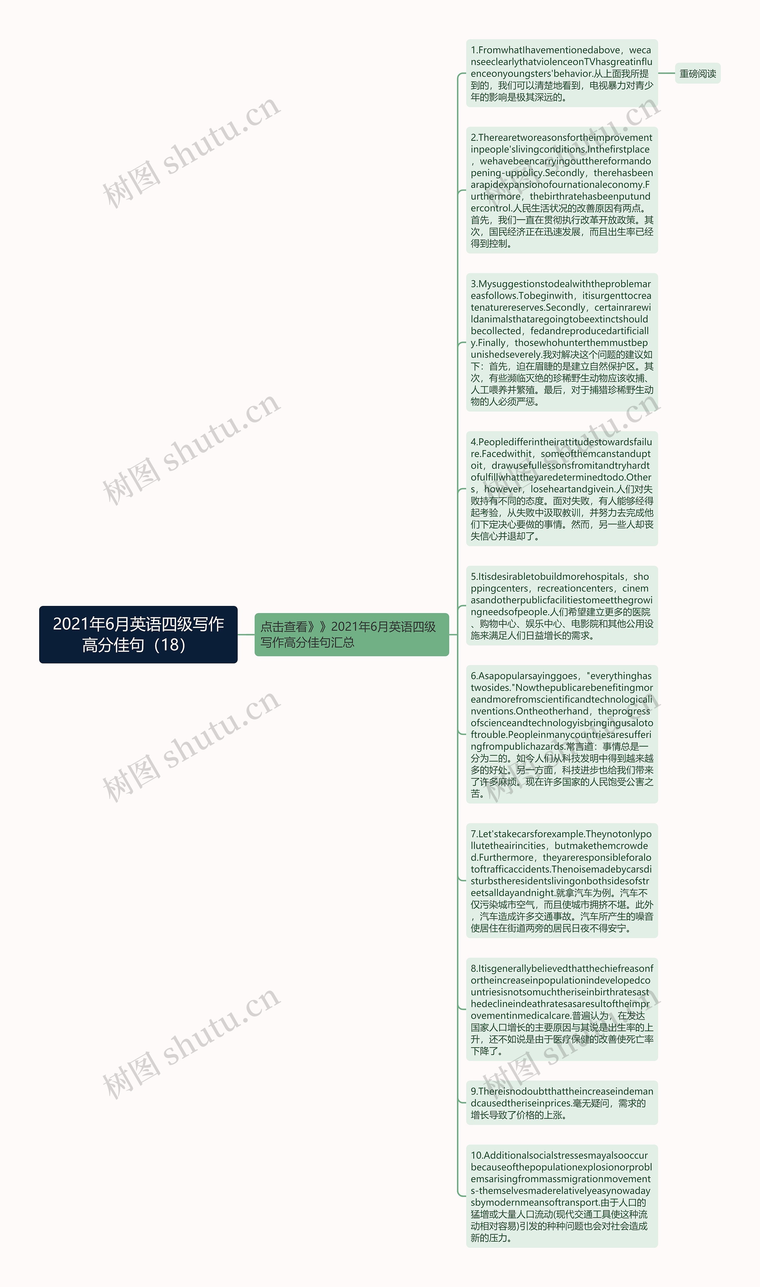 2021年6月英语四级写作高分佳句（18）思维导图