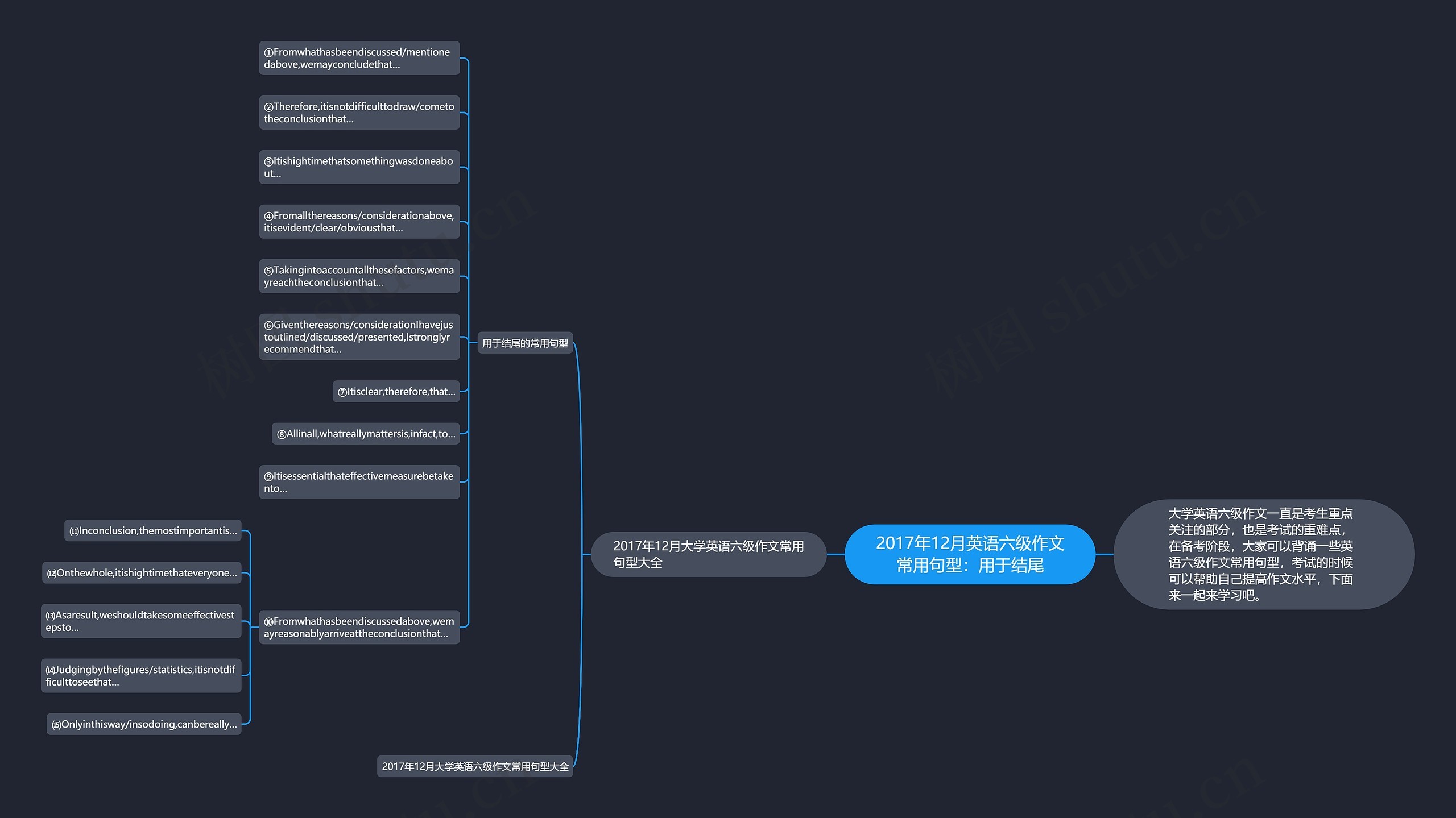 2017年12月英语六级作文常用句型：用于结尾思维导图