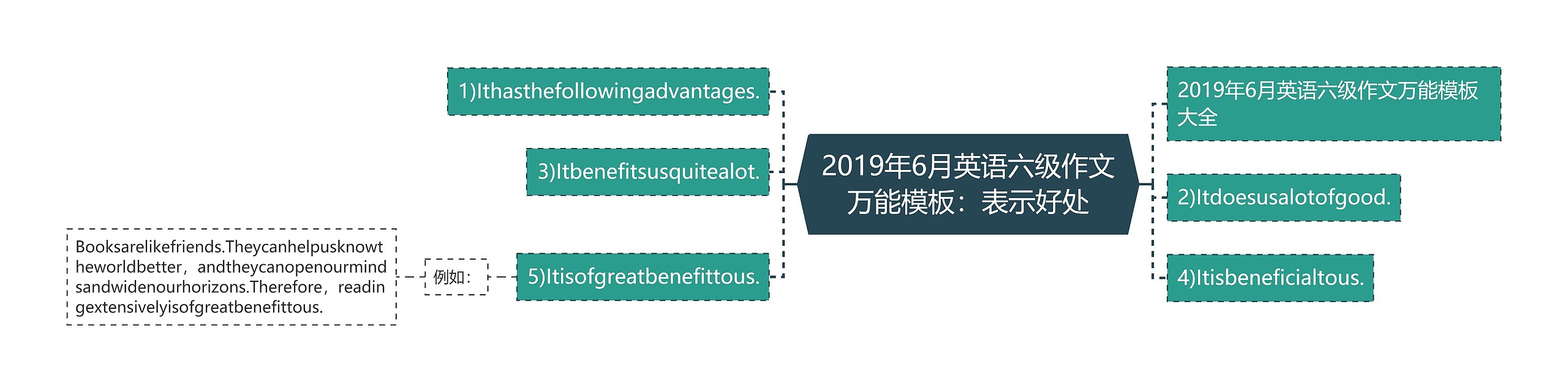 2019年6月英语六级作文万能：表示好处思维导图